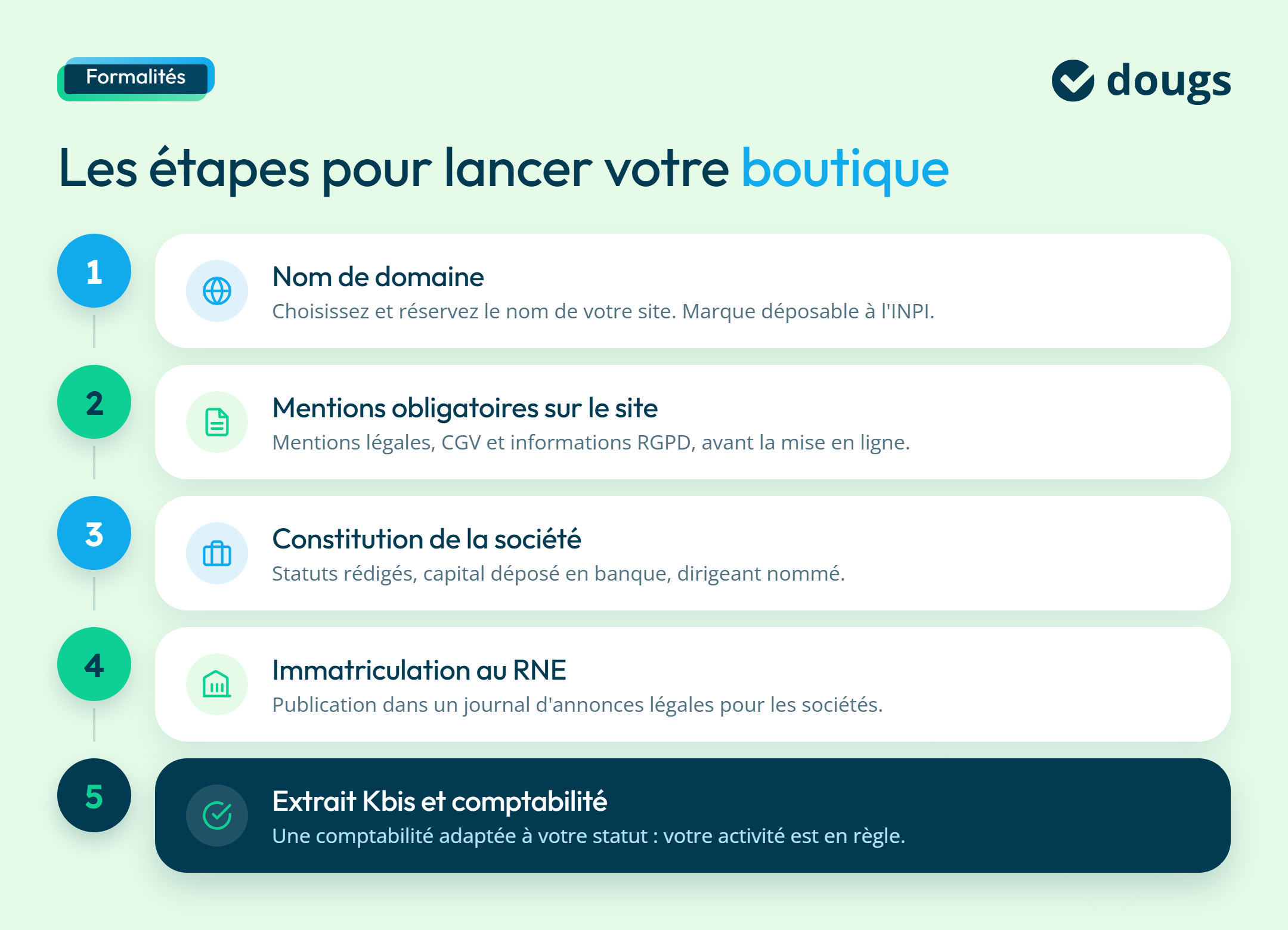 infographie les étapes pour lancer votre boutique