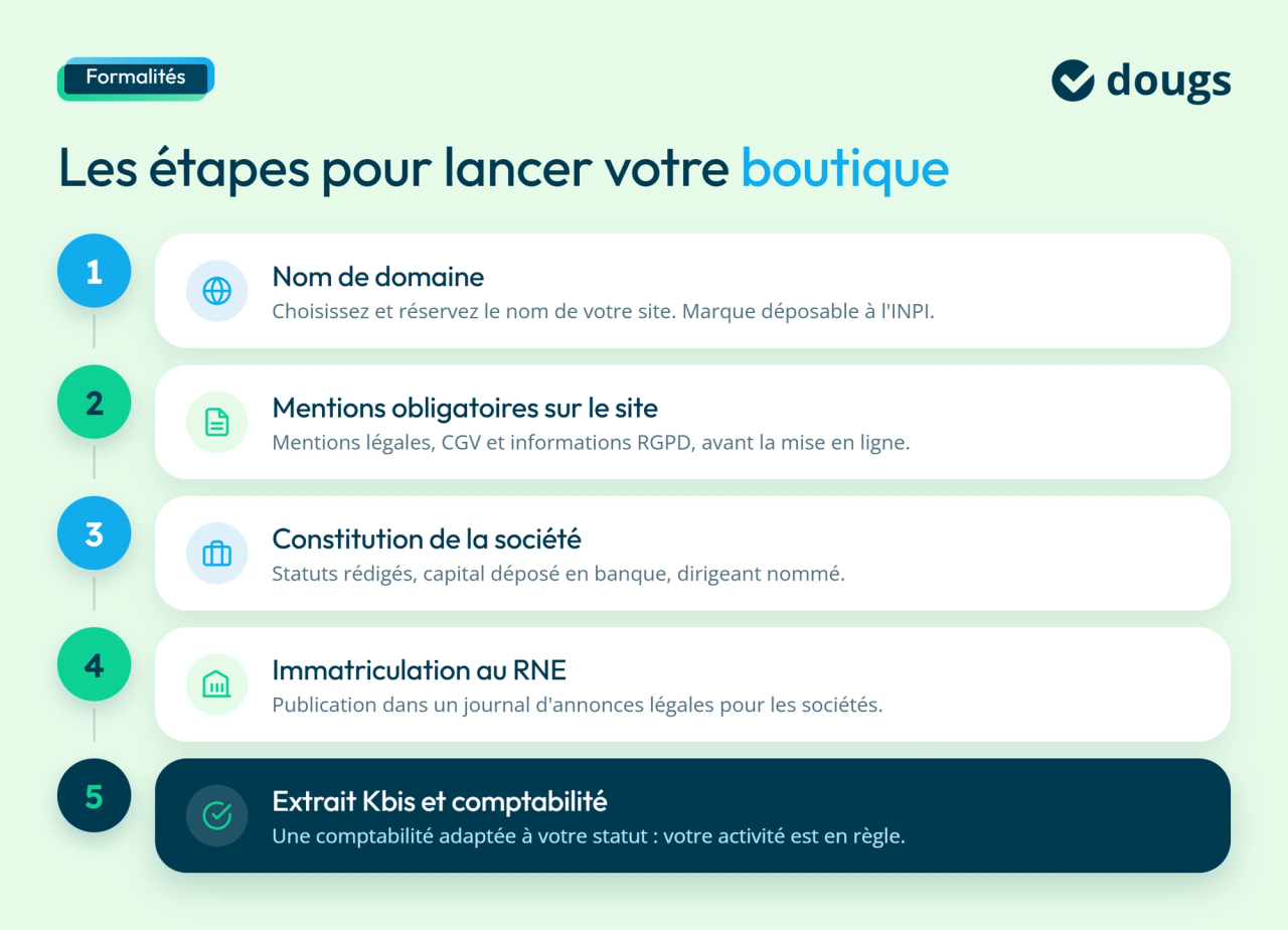 infographie les étapes pour lancer votre boutique