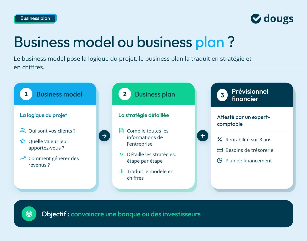 Différence entre business model et business plan