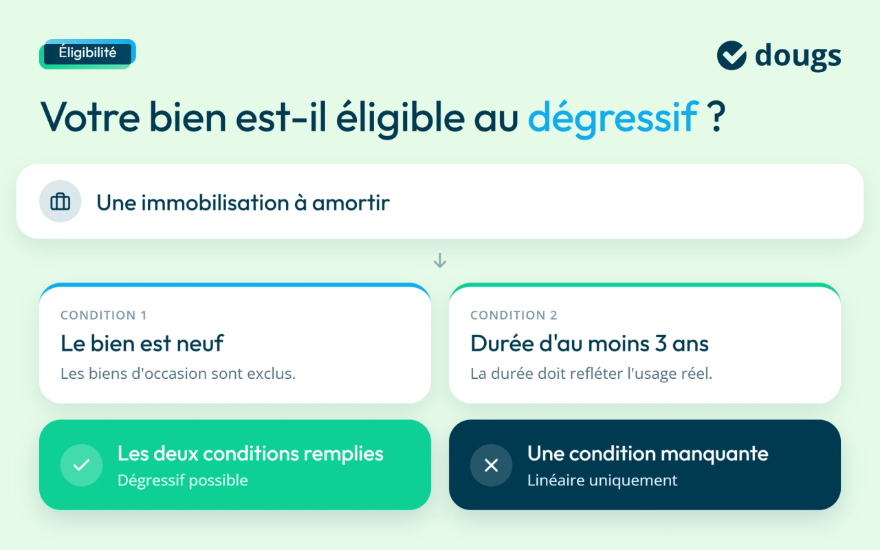 Infographie sur l'éligibilité à l'amortissement dégressif