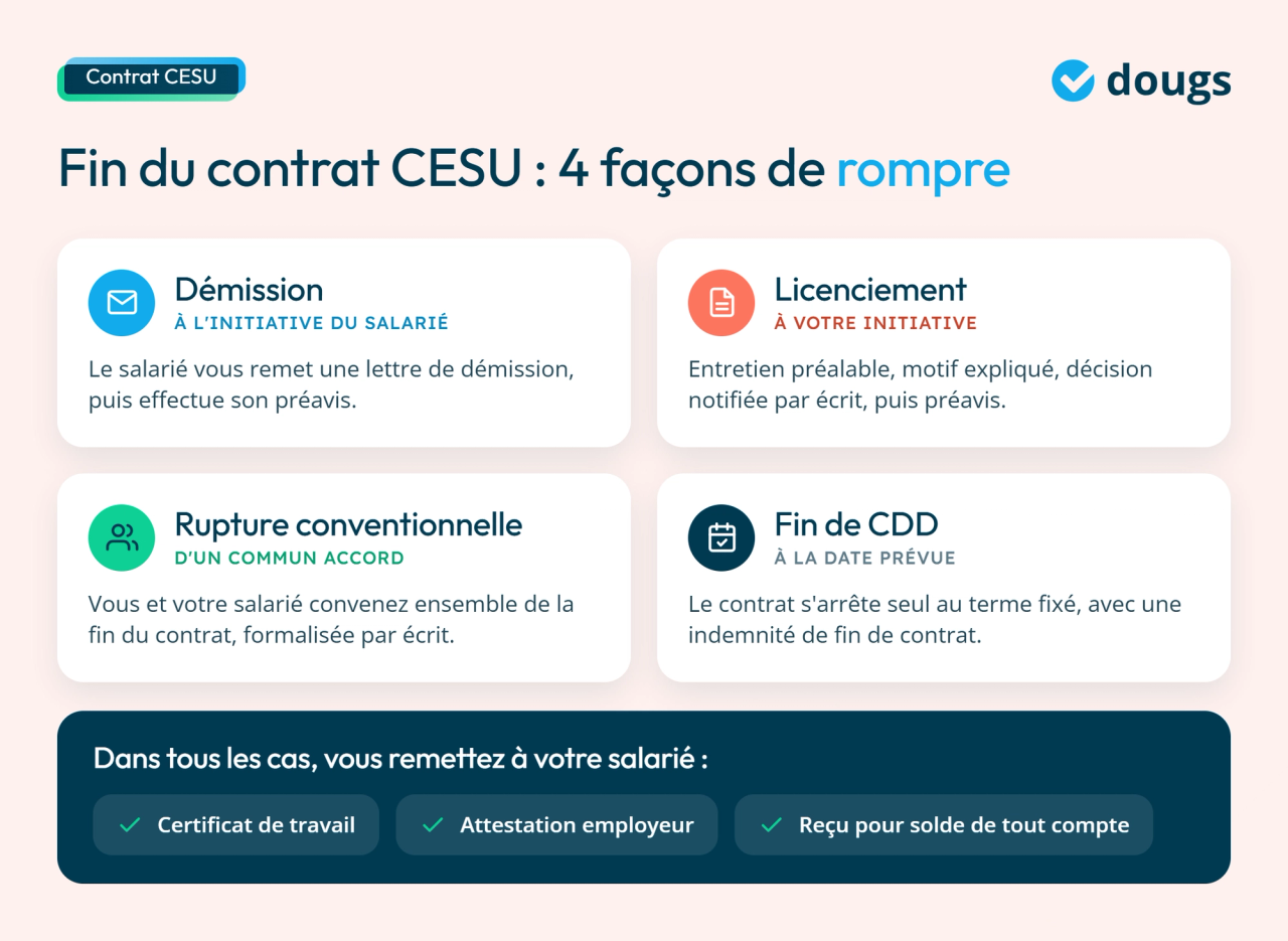 Infographie : les 4 façons de rompre un contrat CESU