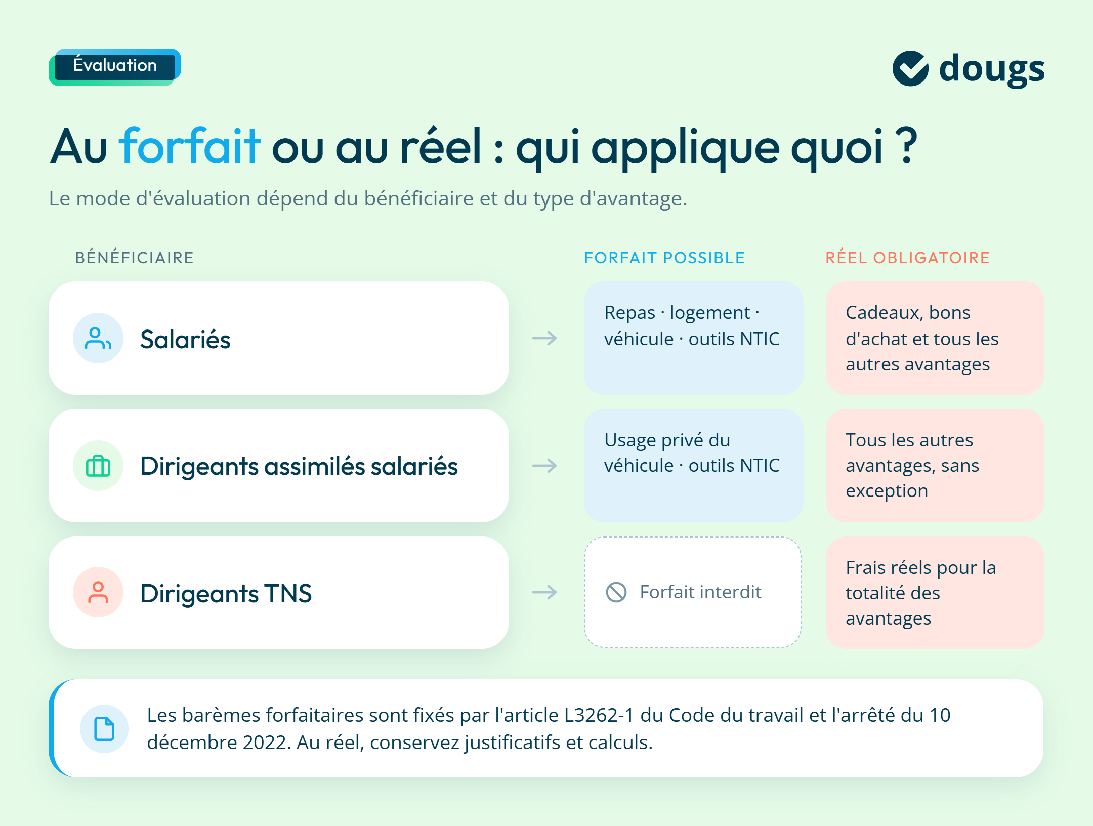 Diagramme explicatif sur le mode d'évaluation de l'avantage en nature, au forfait ou au réel avec des sections colorés et du texte