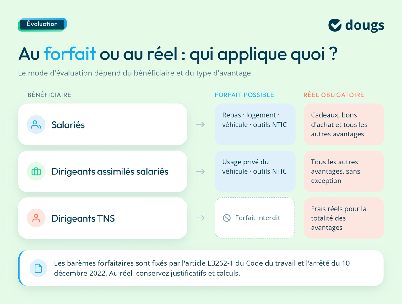 Diagramme explicatif sur le mode d'évaluation de l'avantage en nature, au forfait ou au réel avec des sections colorés et du texte