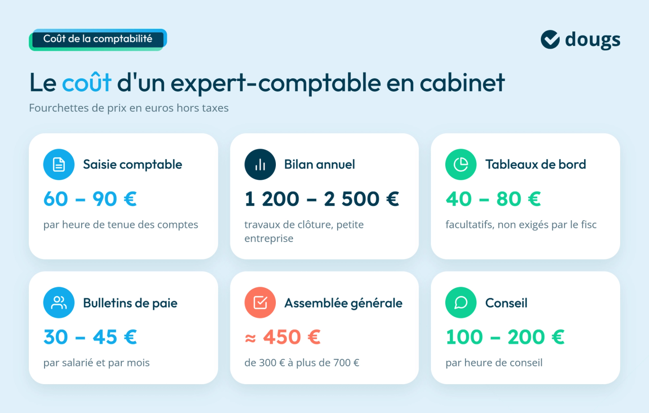 Infographie sur le coût d’un expert-comptable en cabinet : saisie comptable, bilan annuel, tableaux de bord, bulletins de paie, assemblée générale et conseil, sections colorées et texte.