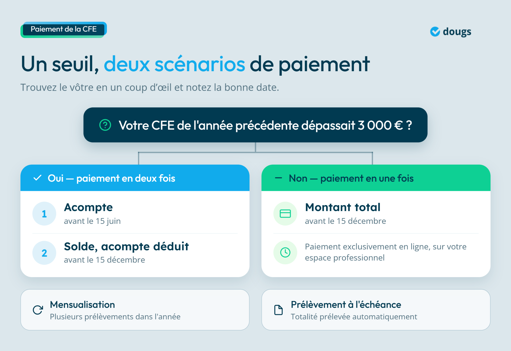 Scénarios de paiement de la CFE 2026 avec options de paiement en deux fois ou en une fois, dates limites indiquées