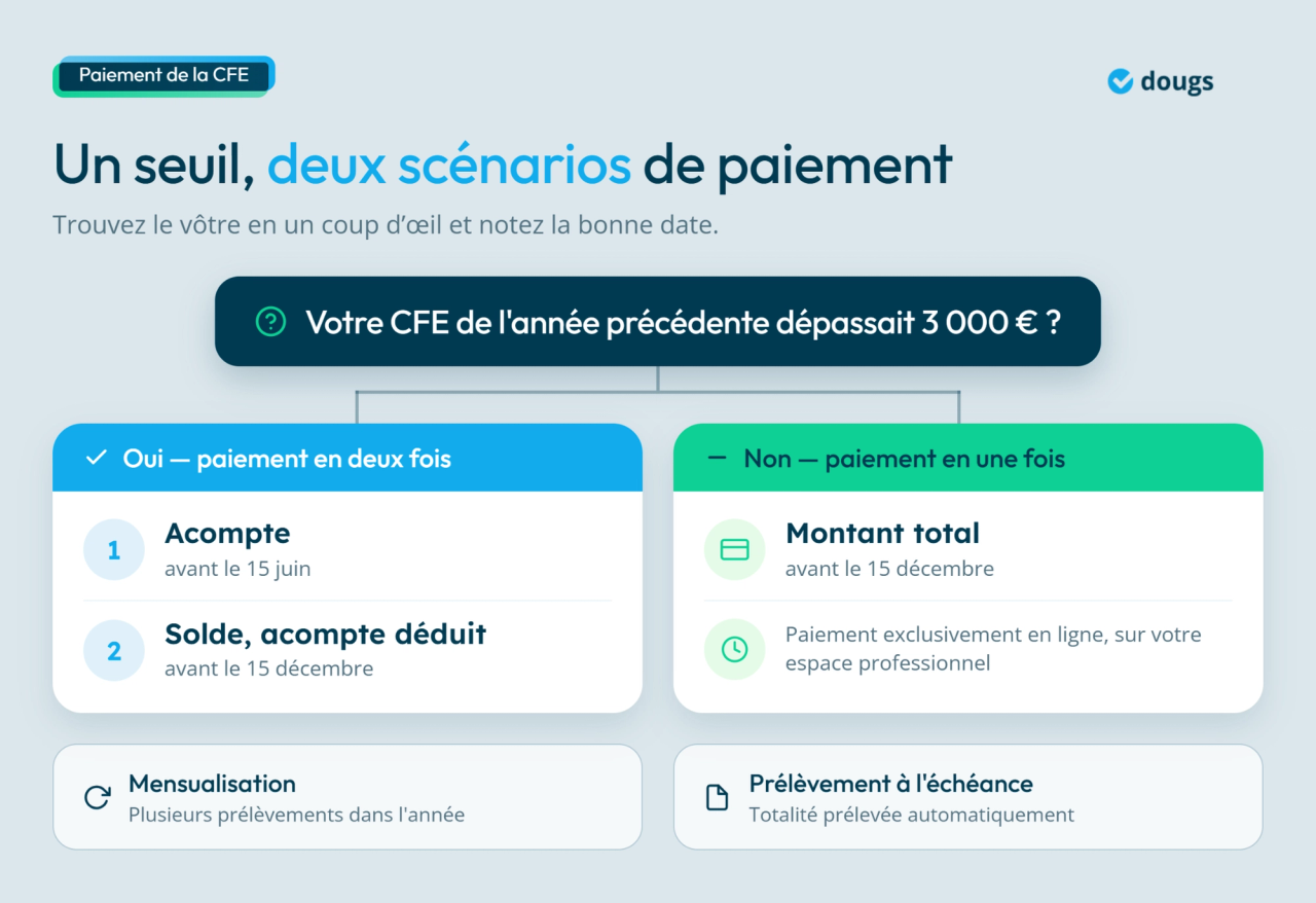 Scénarios de paiement de la CFE 2026 avec options de paiement en deux fois ou en une fois, dates limites indiquées