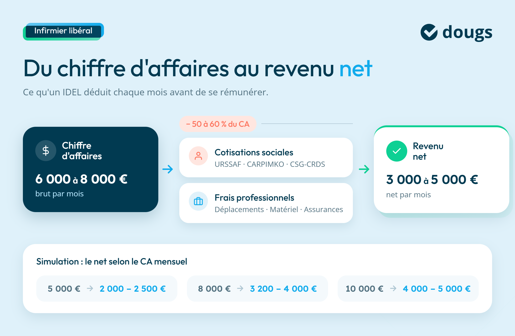 infographie ca revenu net