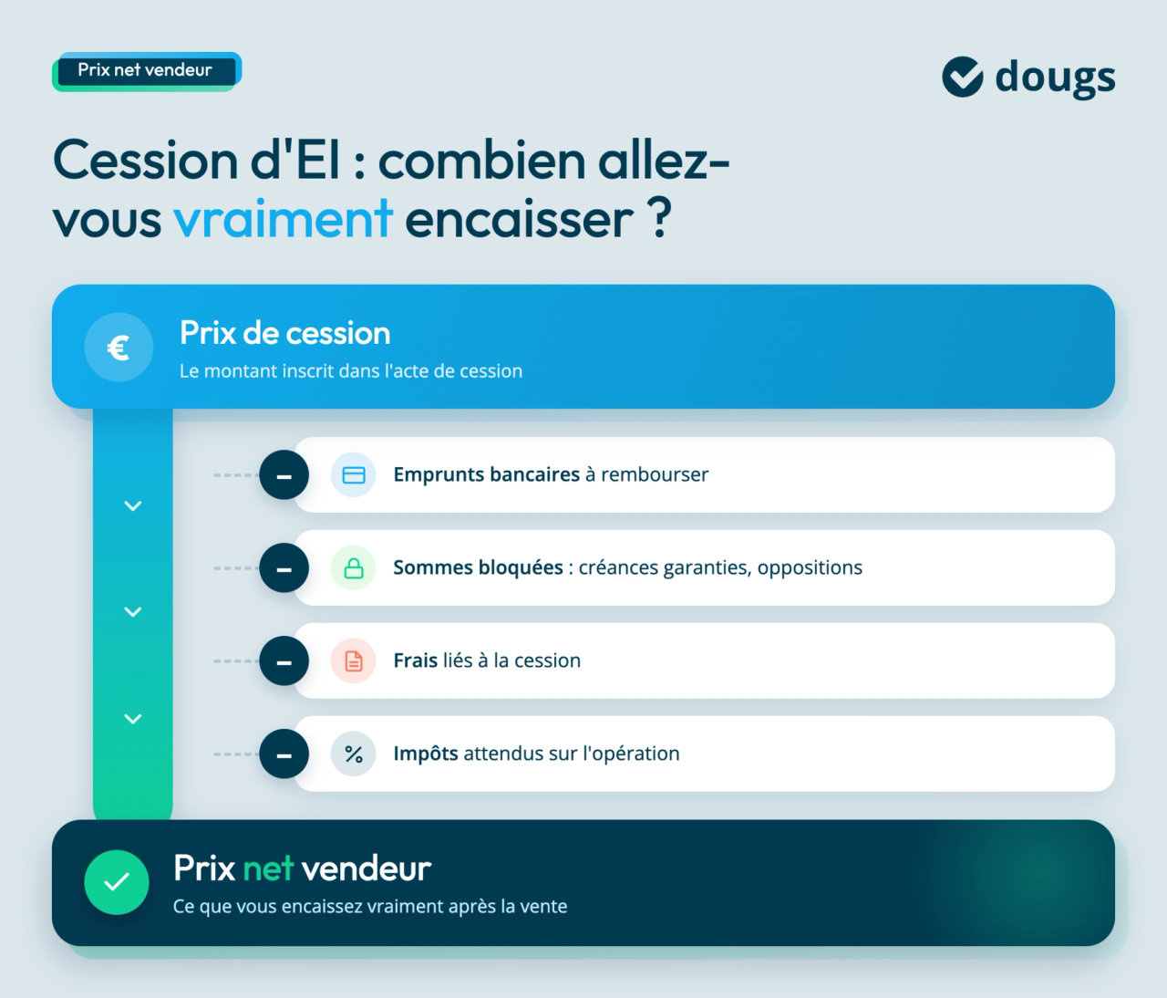 Infographie sur la cession d’entreprise individuelle, détaillant le calcul du prix net vendeur après déduction des emprunts, frais et impôts