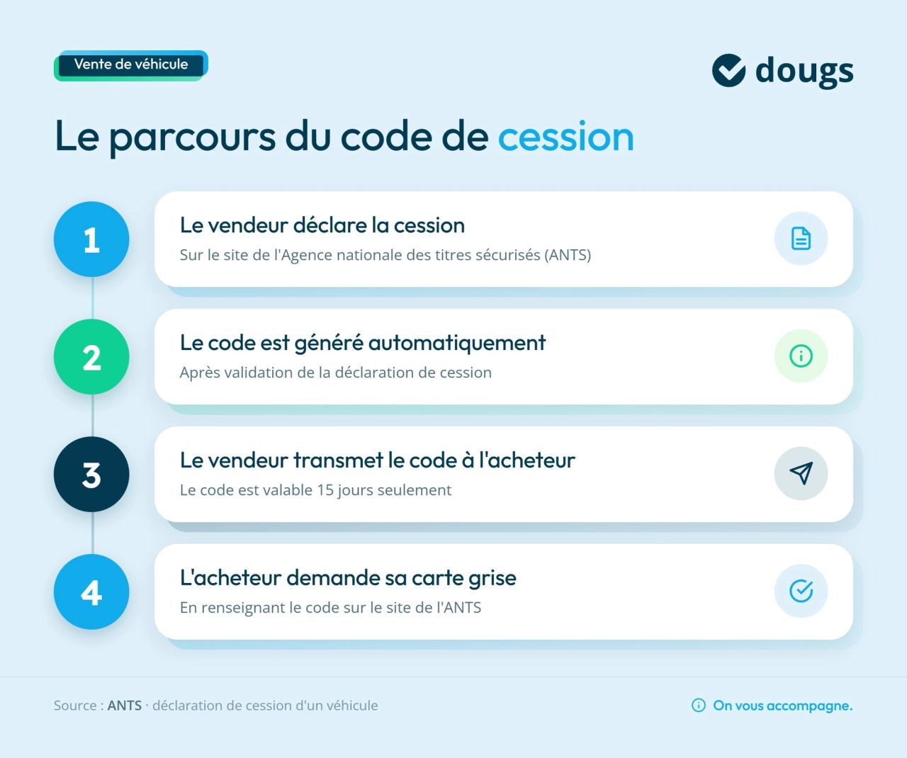 Infographie code-cession-parcours-etapes