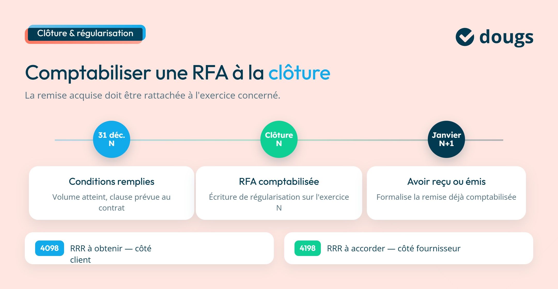 Infographie comptabiliser une RFA à la clôture