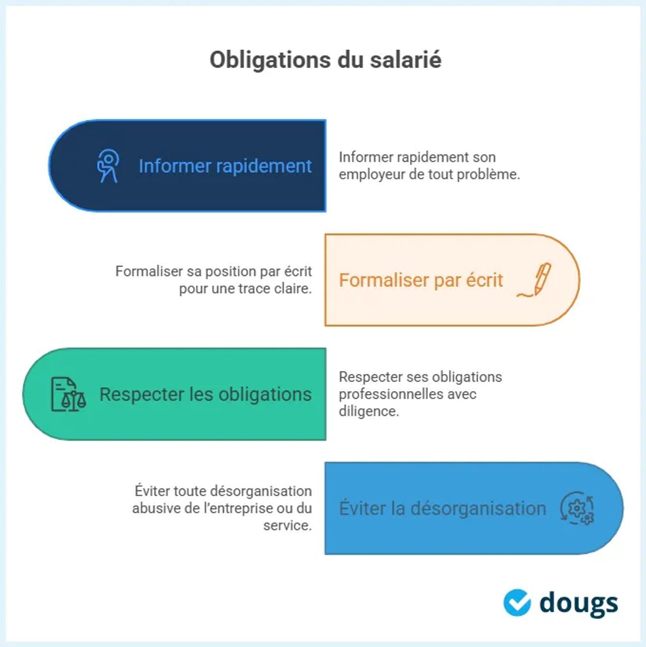 Infographie: obligation du salarié lorsqu'il évoque la clause de conscience