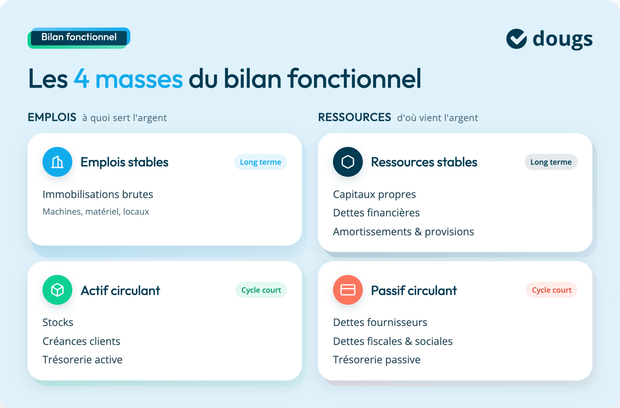 Schéma explicatif des 4 masses du bilan fonctionnel, montrant emplois et ressources avec des catégories et sous-catégories