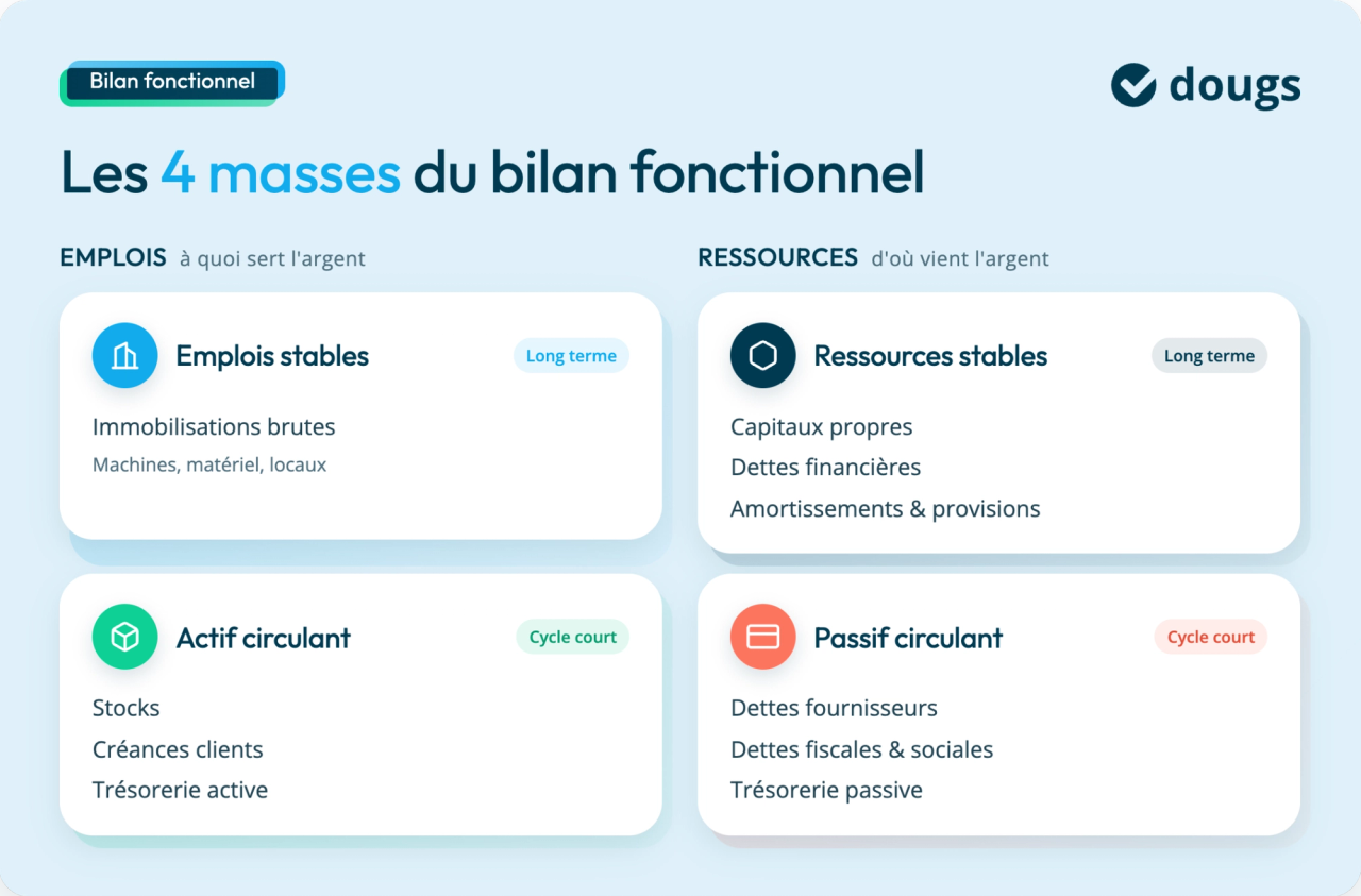 Schéma explicatif des 4 masses du bilan fonctionnel, montrant emplois et ressources avec des catégories et sous-catégories