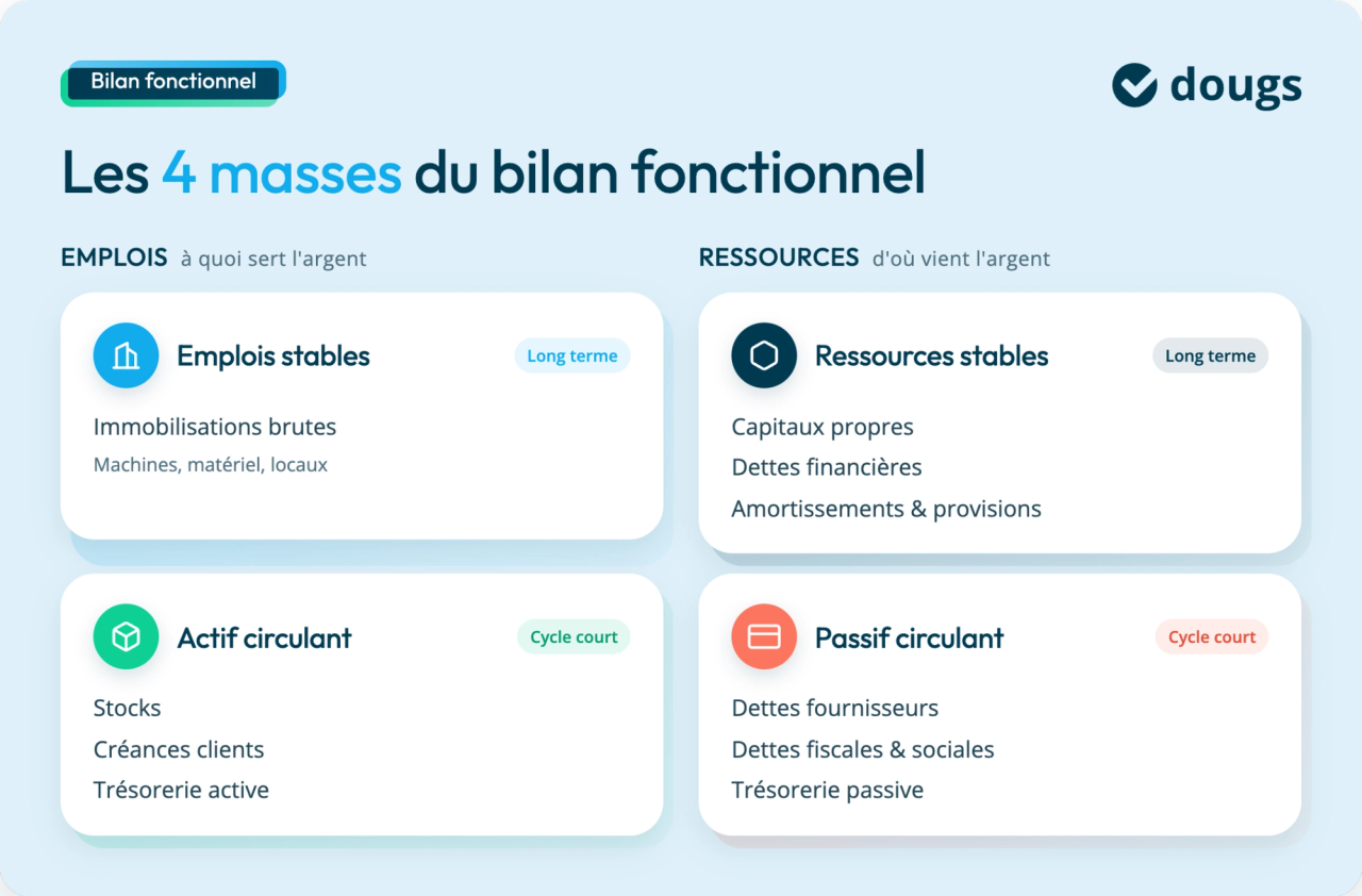 Schéma explicatif des 4 masses du bilan fonctionnel, montrant emplois et ressources avec des catégories et sous-catégories