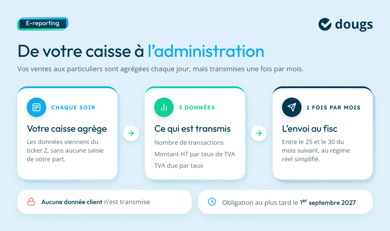 Interface de facturation électronique pour restaurant avec instructions sur l'envoi des données fiscales