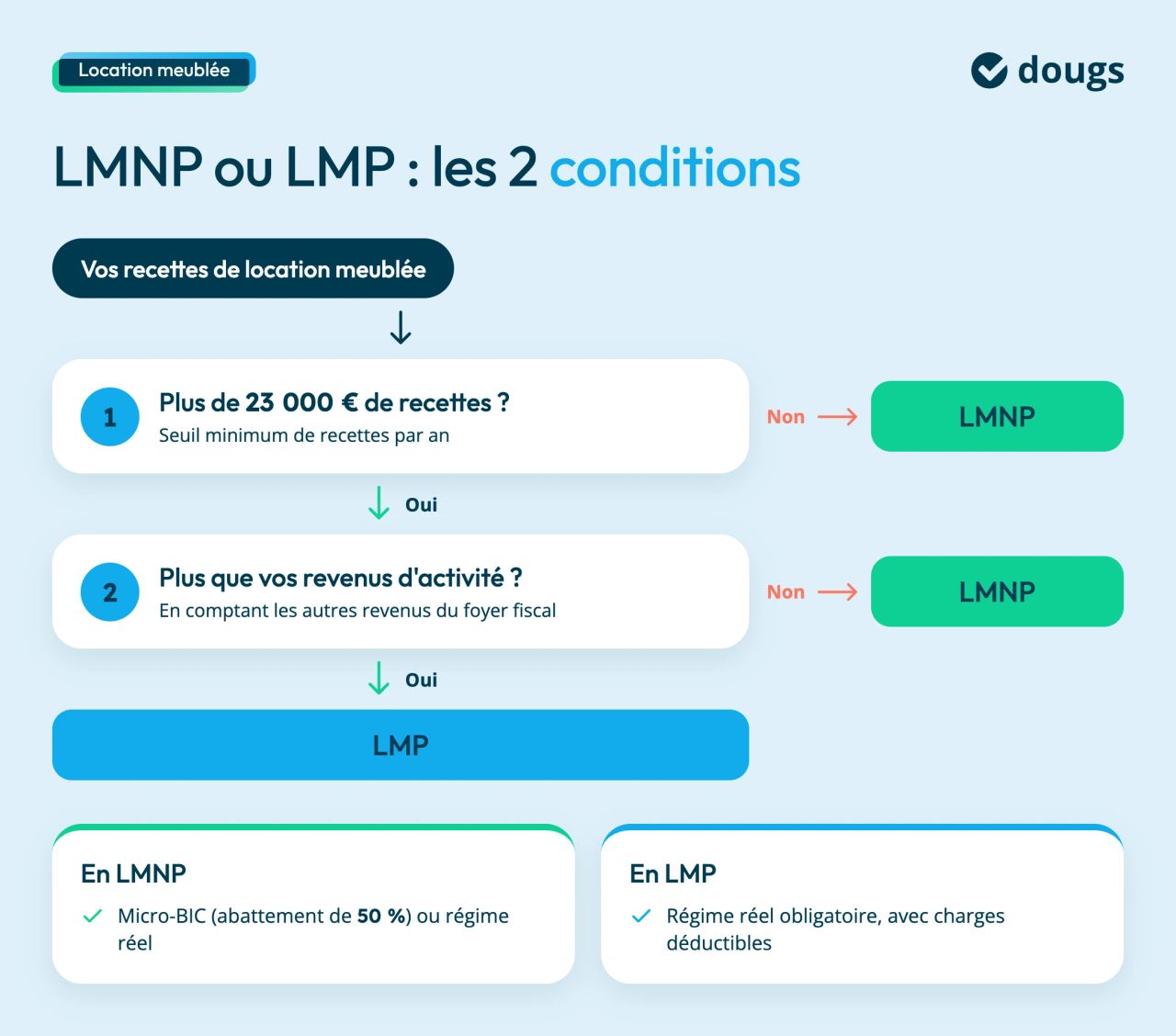 lmp ou lmnp conditions