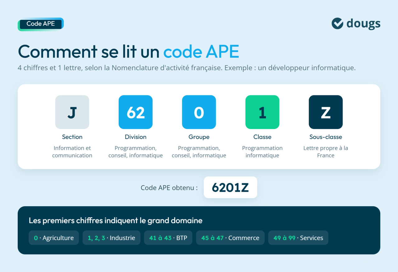 Lire un code APE