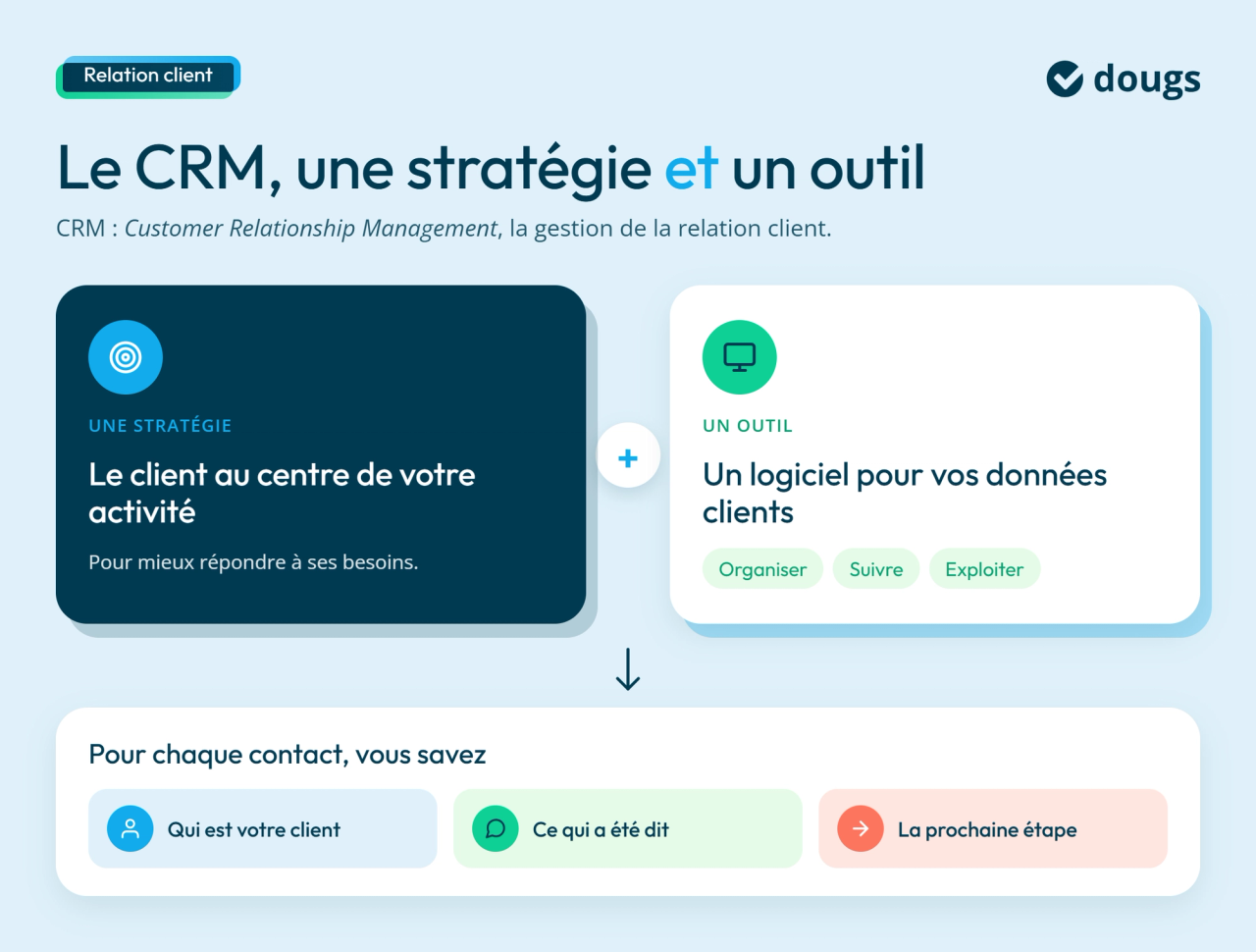 Que signifie CRM ?