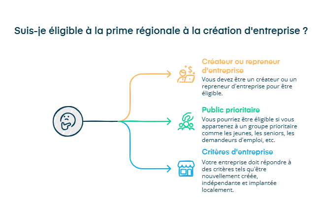 Infographie sur l'éligibilité à la PRCE