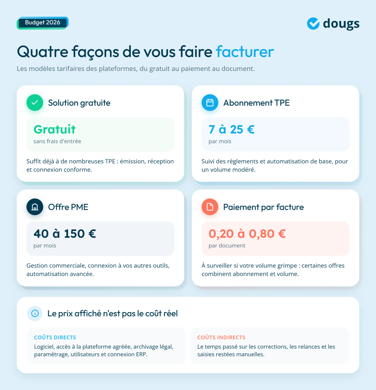 infographie modèles tarifaires des plateformes de facturation électronique