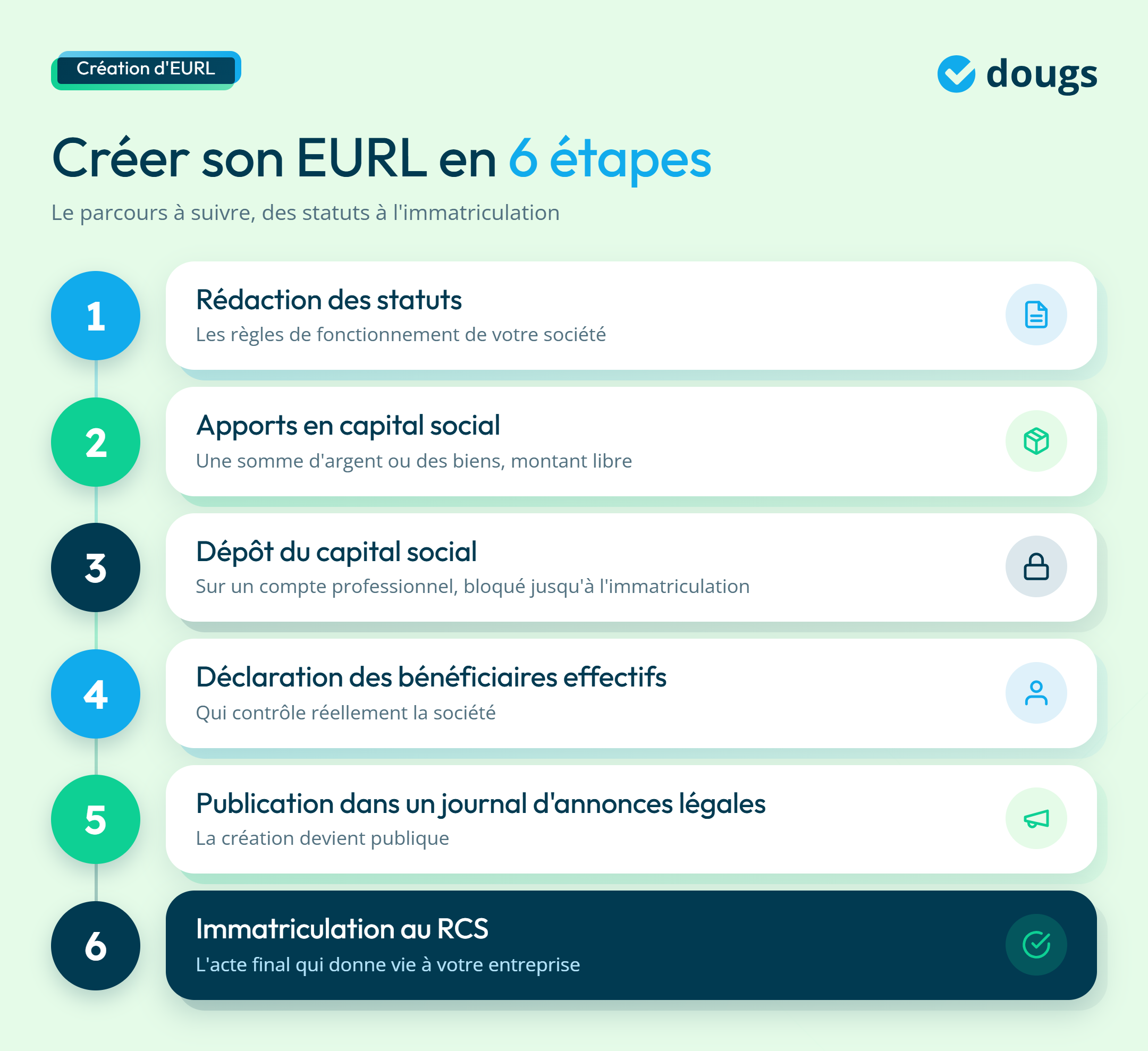 infographie sur les étapes de la création d'une EURL