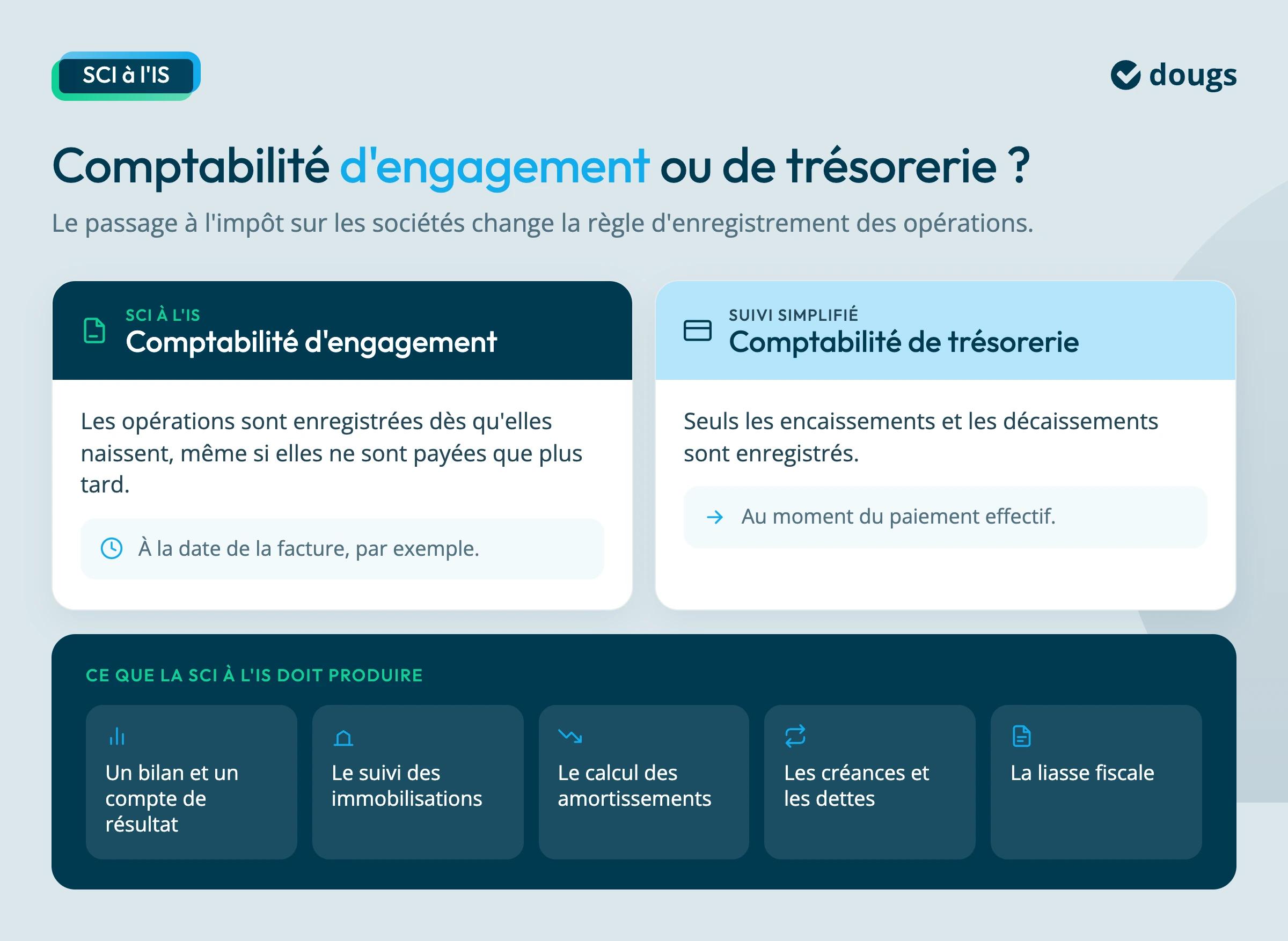 SCI à l'IS et comptabilité d'engagement