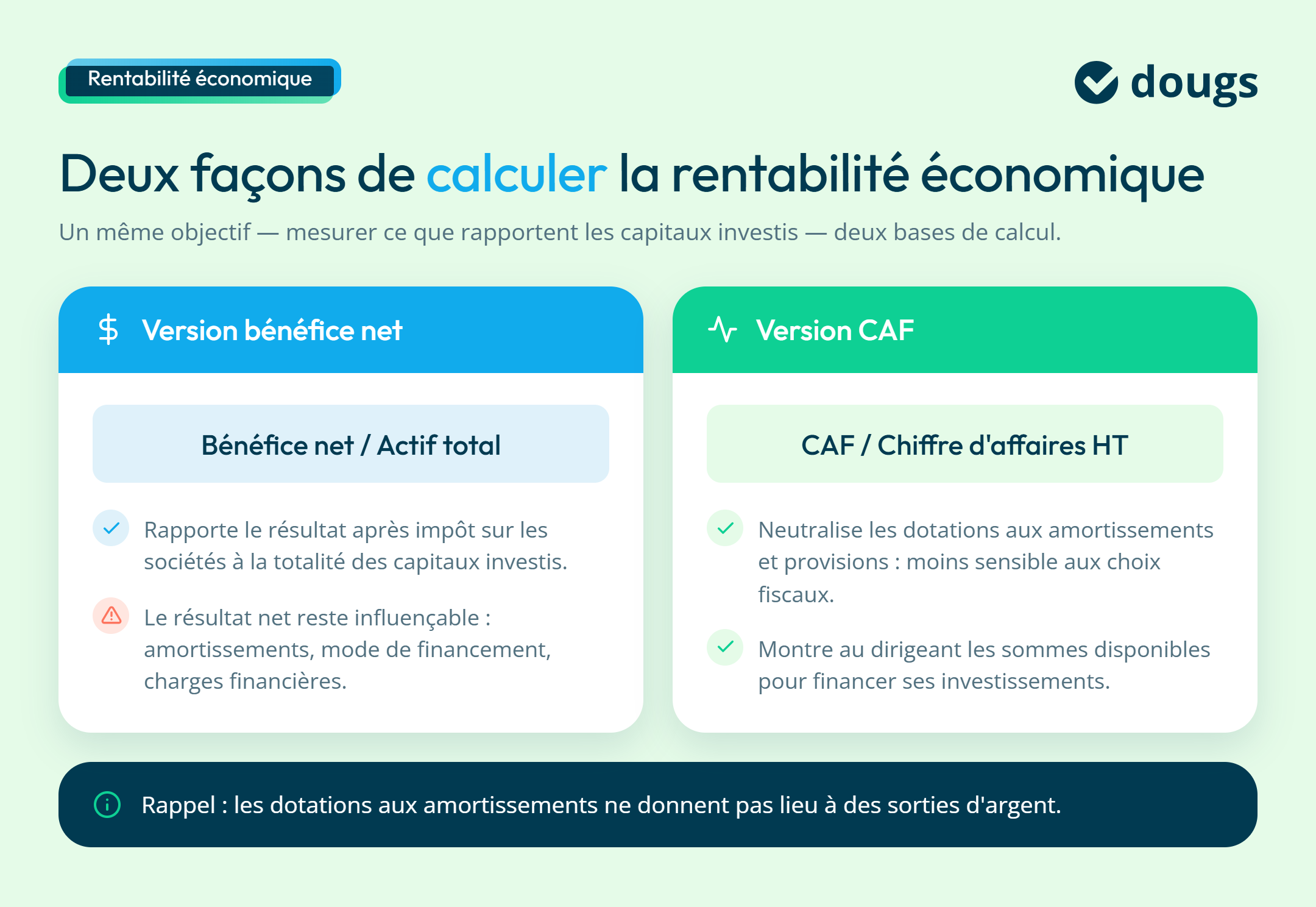 Diagramme explicatif des deux façons de calculer la rentabilité économique avec des sections colorées et du texte.