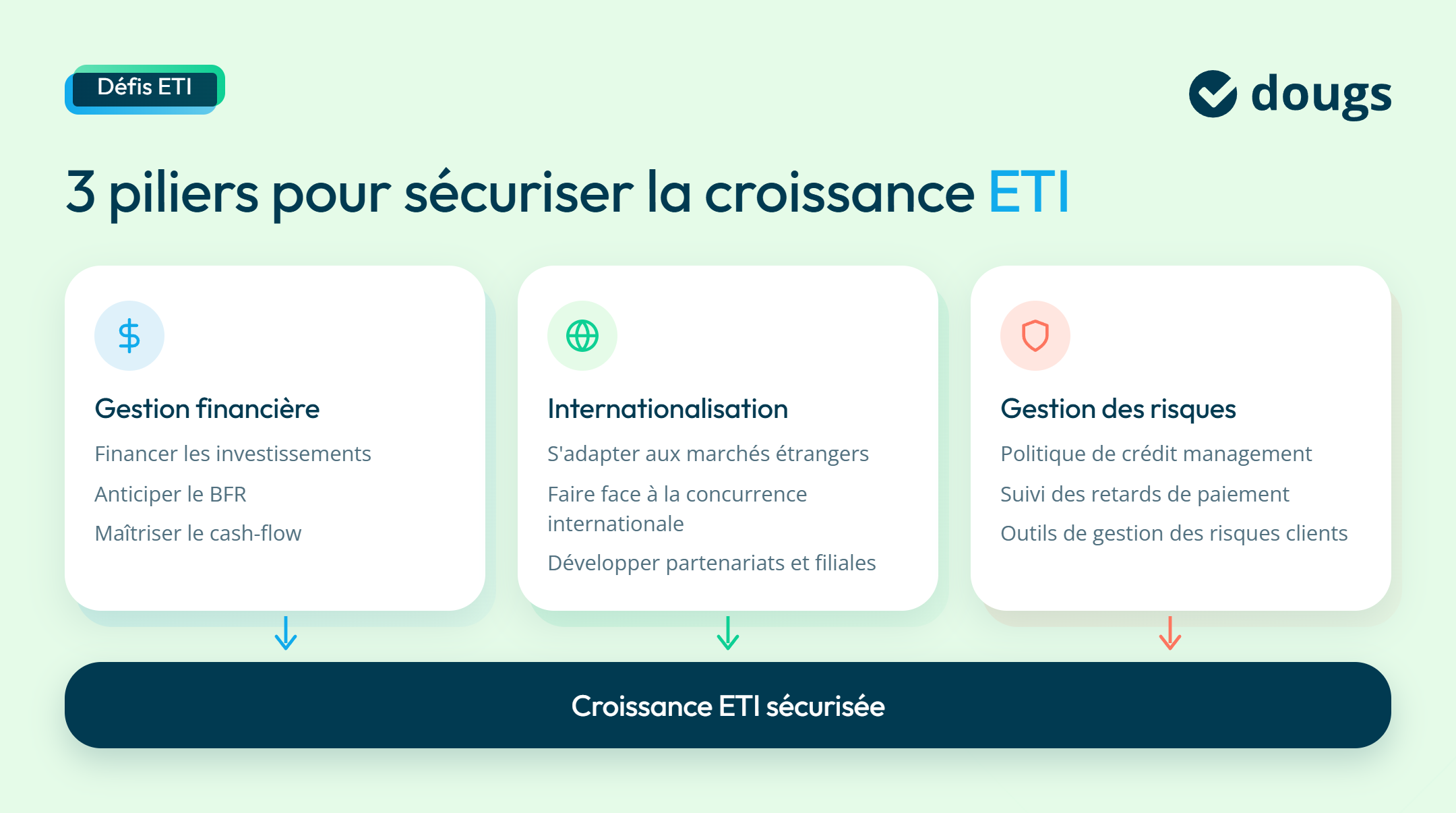 Infographie piliers-croissance-eti