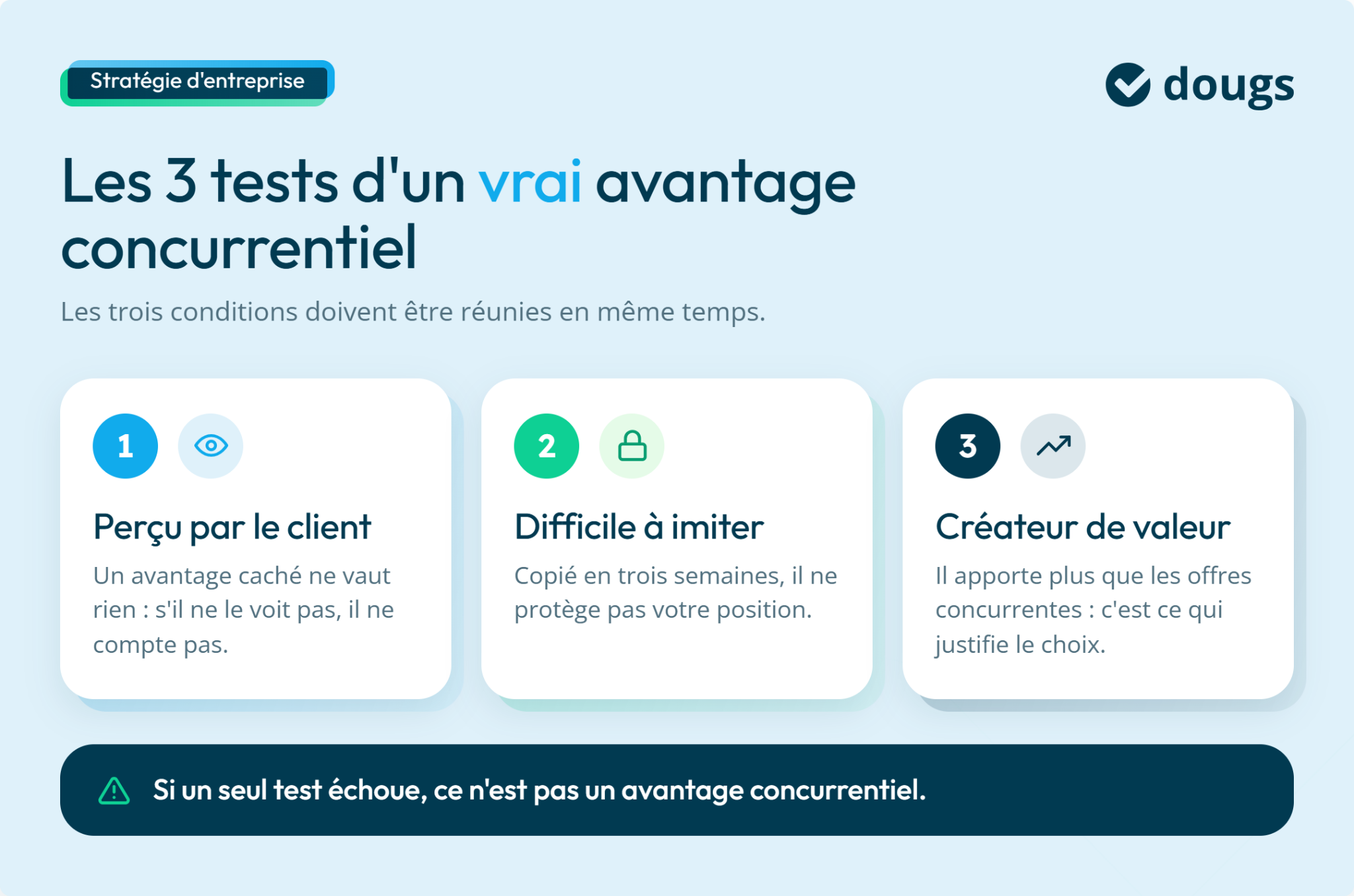 Trois tests d'un vrai avantage concurrentiel présentés sur un fond bleu, avec des textes explicatifs et des icônes