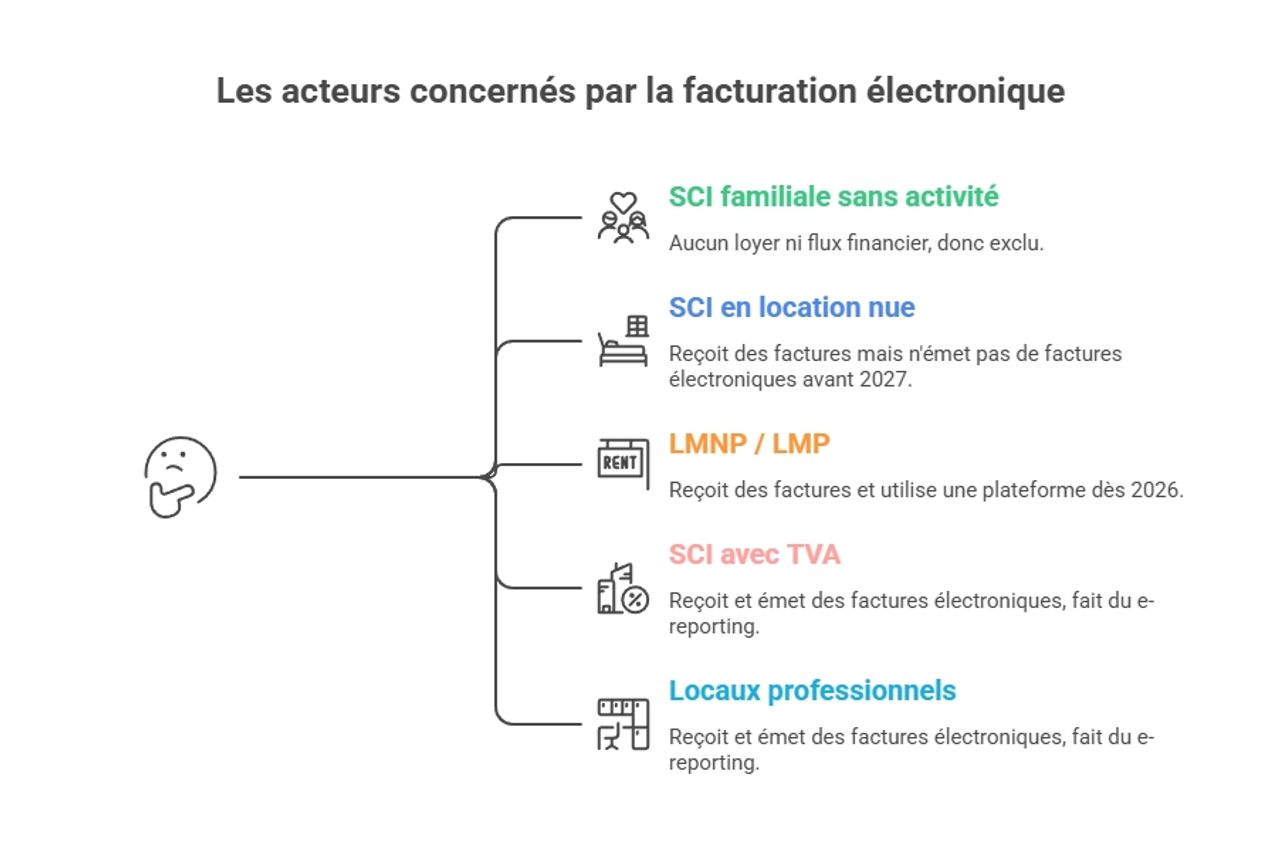infographie sur les acteurs concernés par la facturation électronique