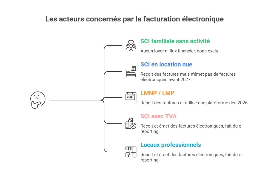 infographie sur les acteurs concernés par la facturation électronique