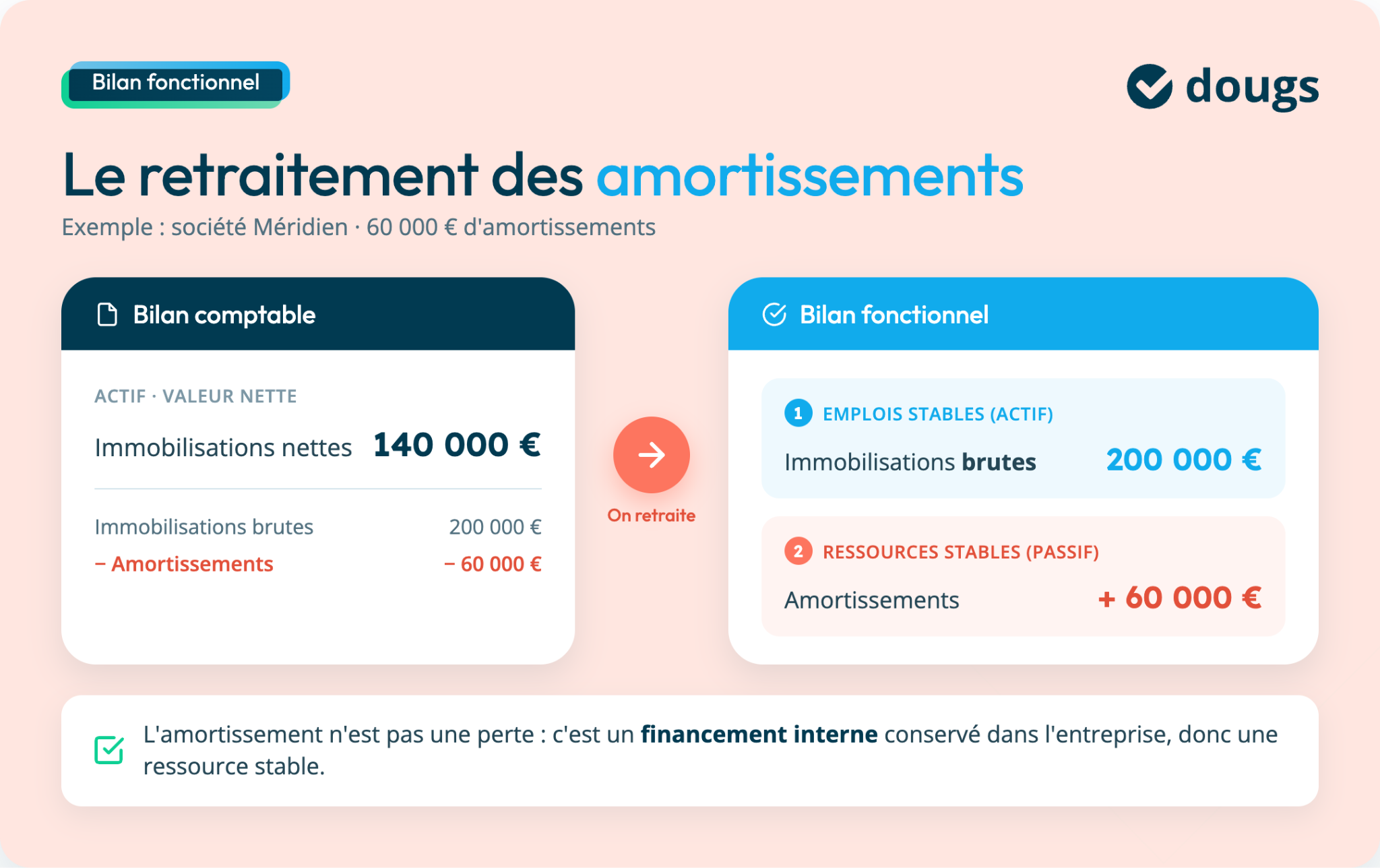 Diagramme expliquant le retraitement des amortissements dans un bilan fonctionnel avec chiffres et sections claires