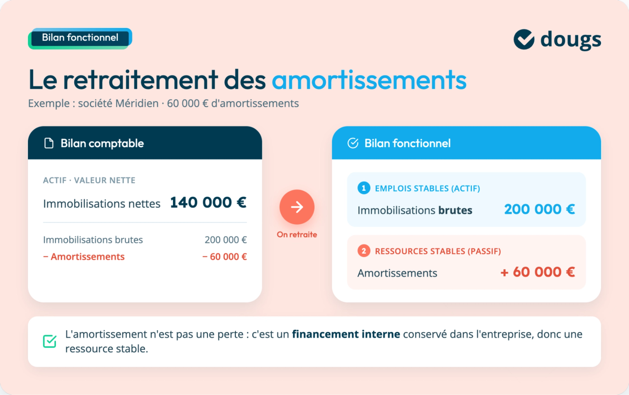 Diagramme expliquant le retraitement des amortissements dans un bilan fonctionnel avec chiffres et sections claires