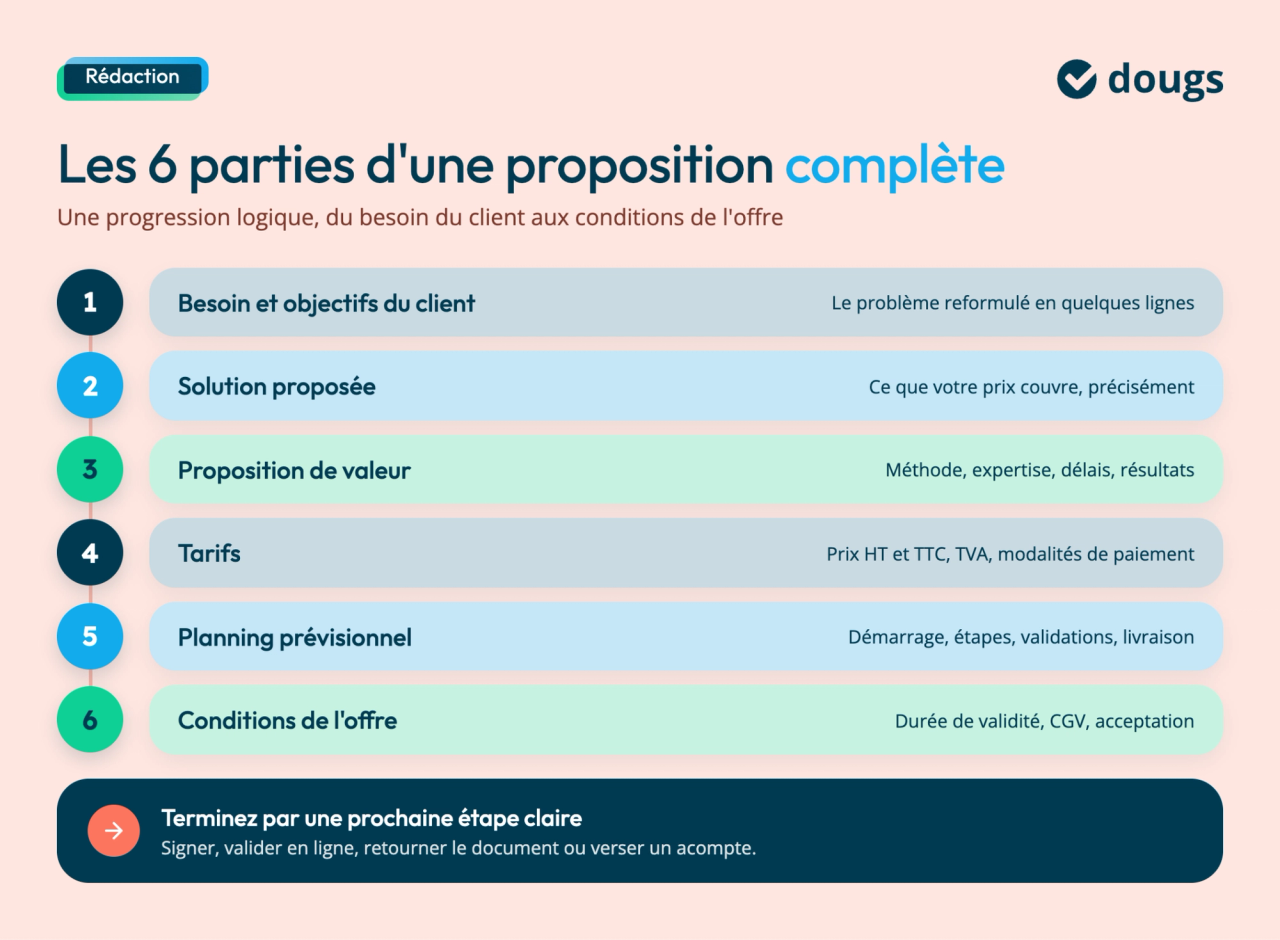 Infographie détaillant les six parties d’une proposition commerciale, du besoin client aux conditions de l’offre et à la prochaine étape