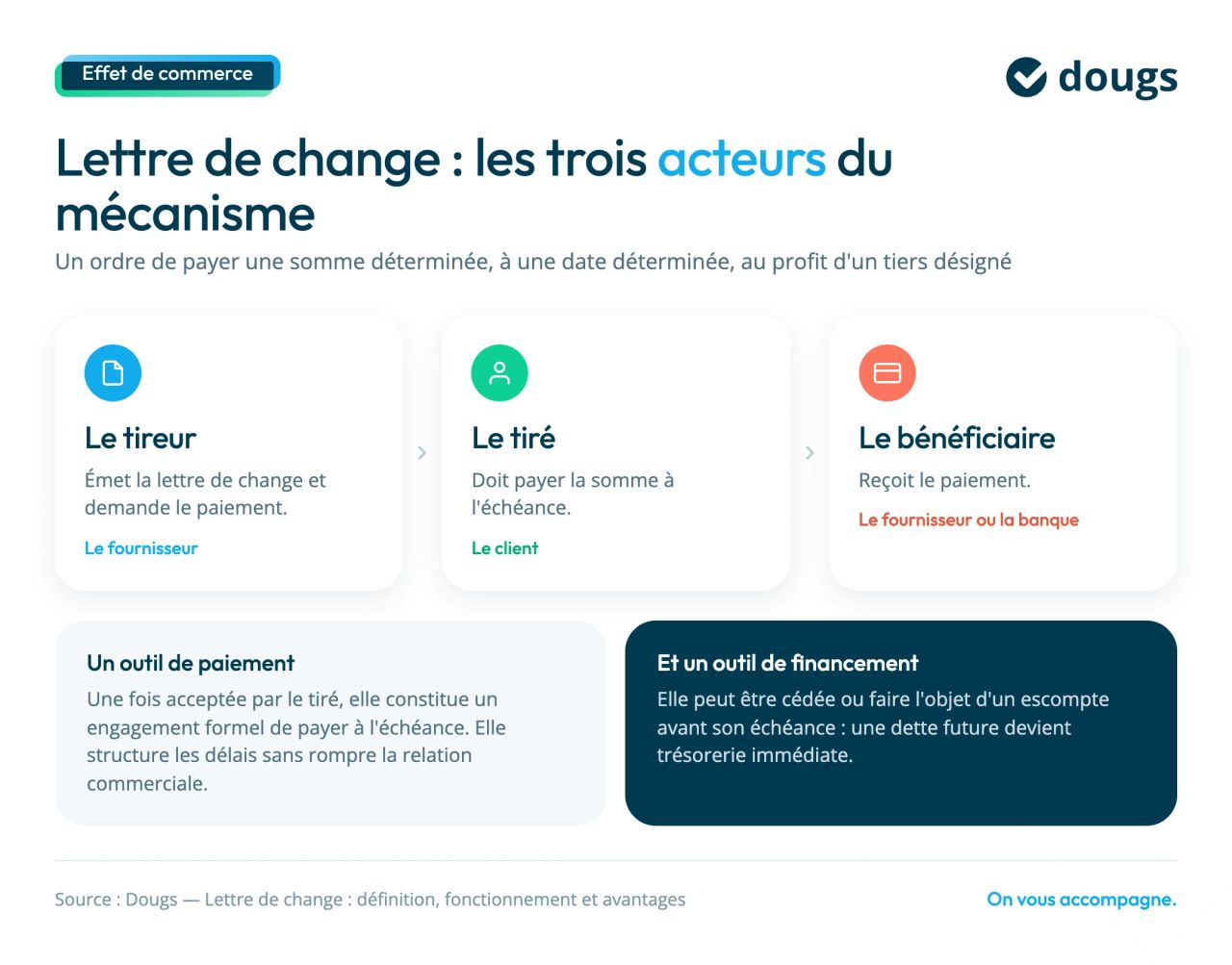 acteurs lettre de change