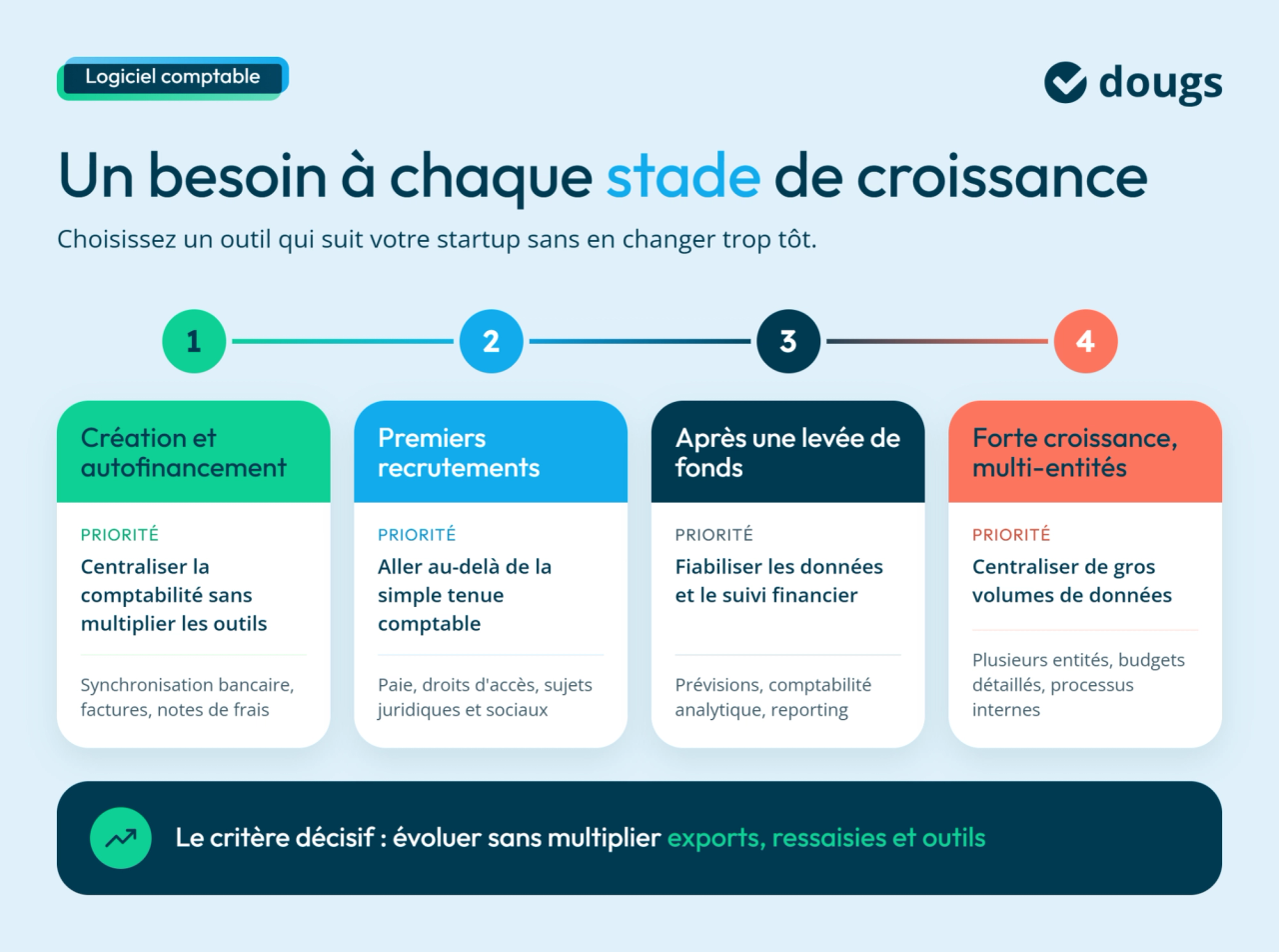 Infographie Dougs comparant les besoins d’un logiciel comptabilité startup, de l’autofinancement à la croissance multi-entités