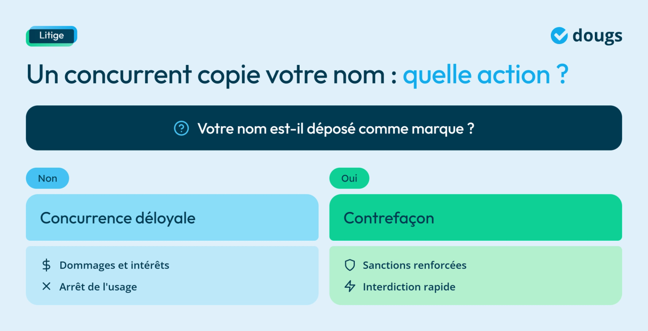 Infographie - Un concurrent copie votre nom : quelle action ?