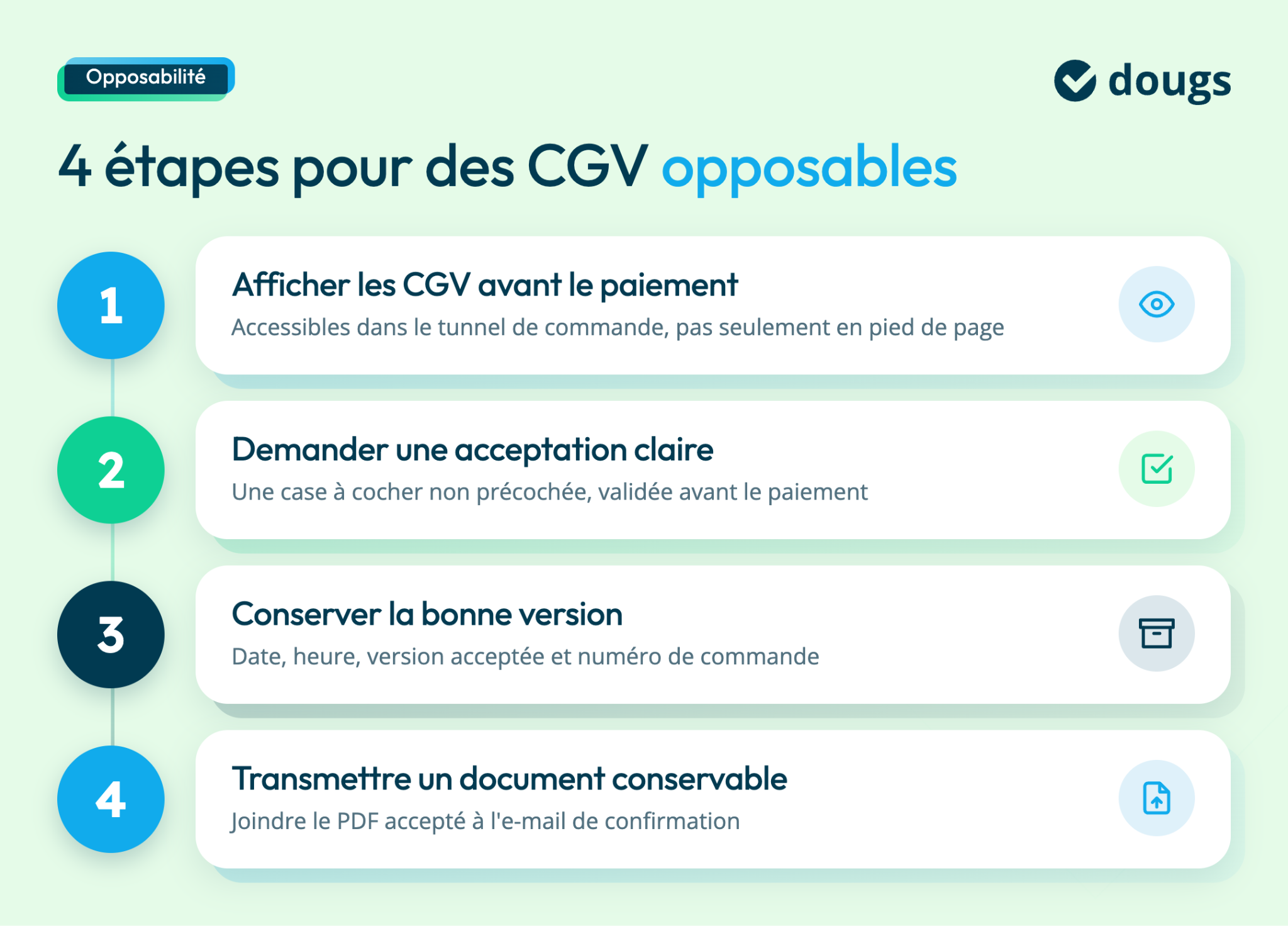 Quatre étapes pour des CGV opposables sur un fond vert clair avec des icônes et des textes explicatifs sur un site e-commerce