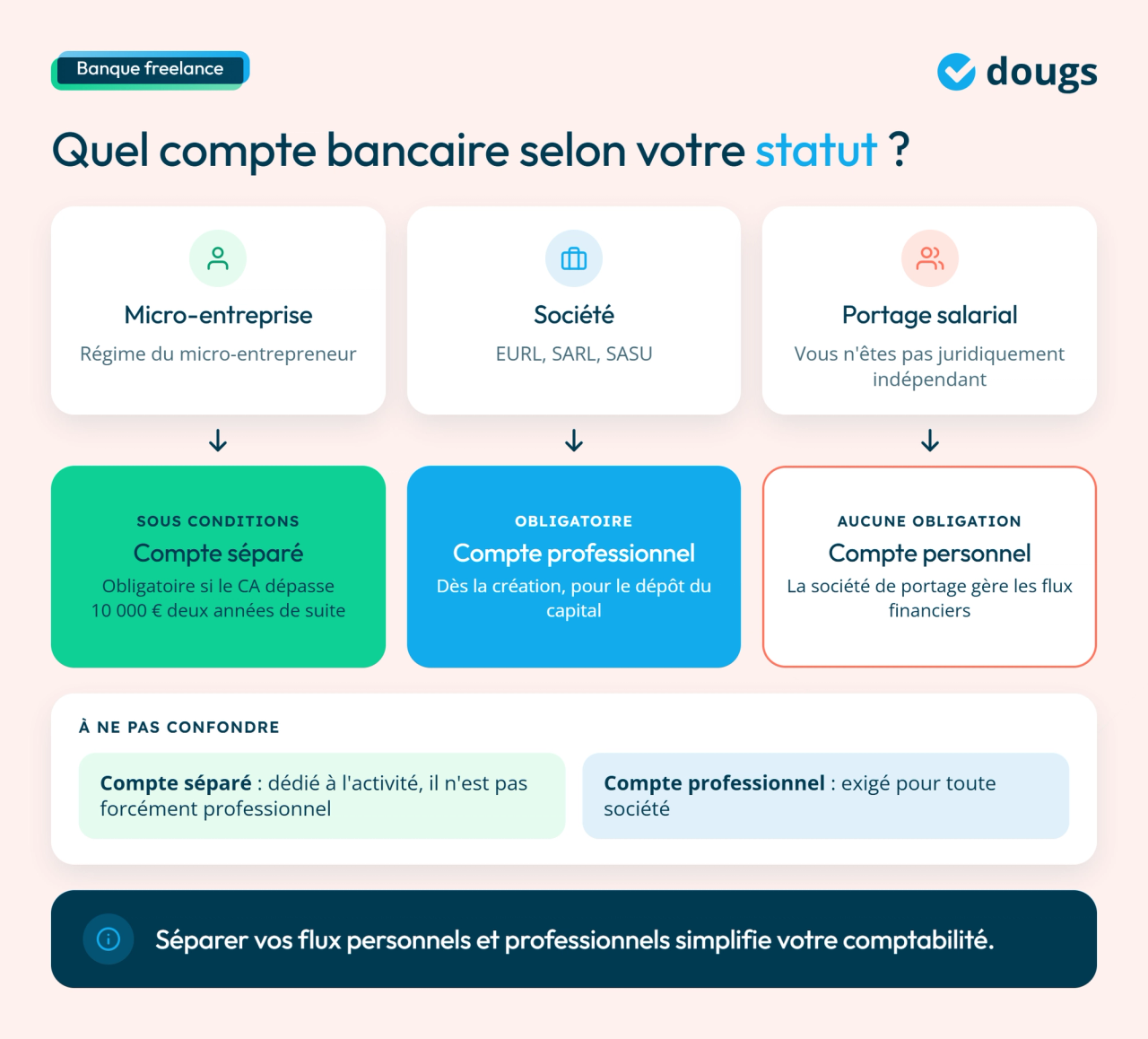 Infographie compte bancaire obligatoire selon le statut du freelance