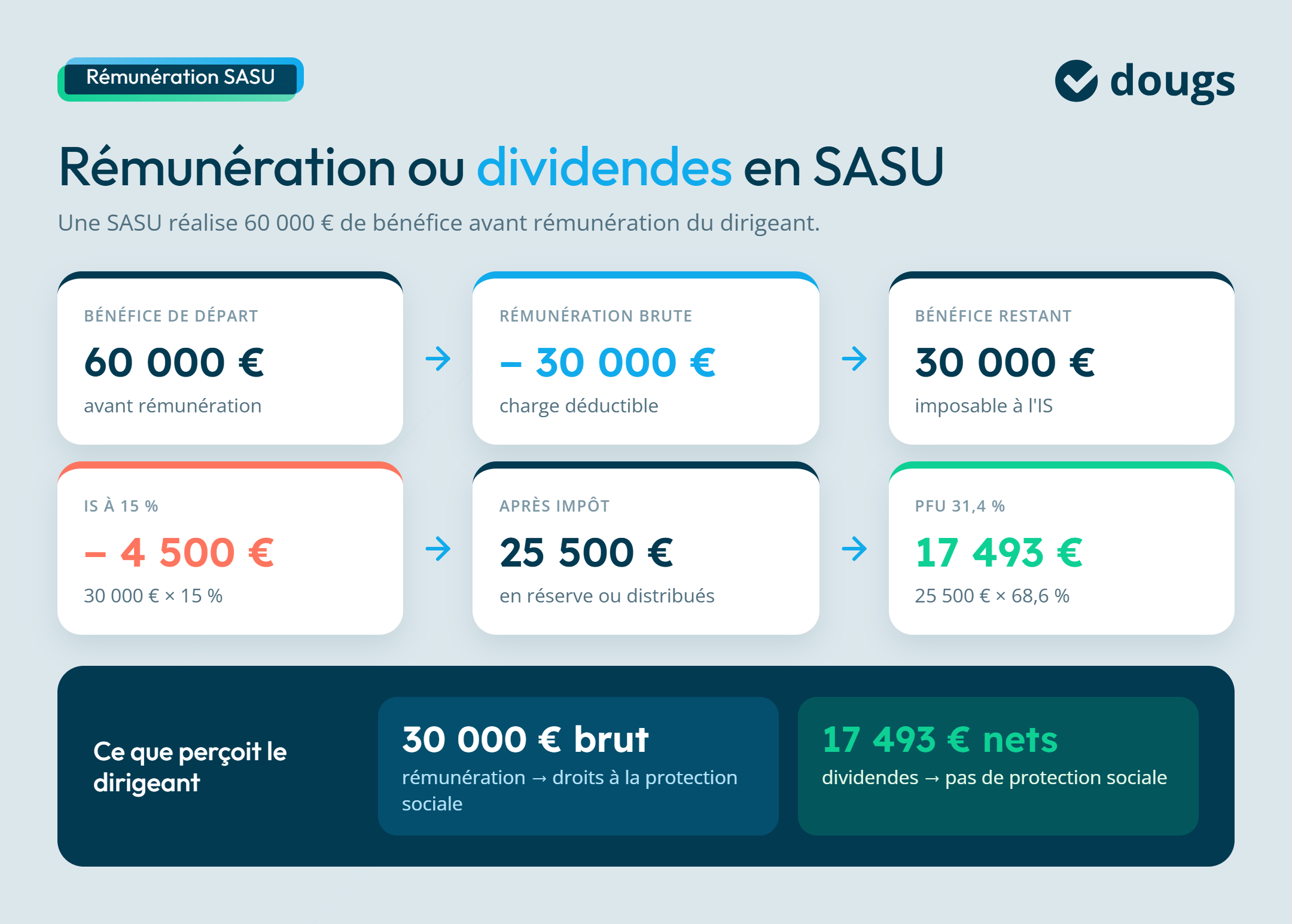 Infographie sur rémunération ou dividendes en SASU