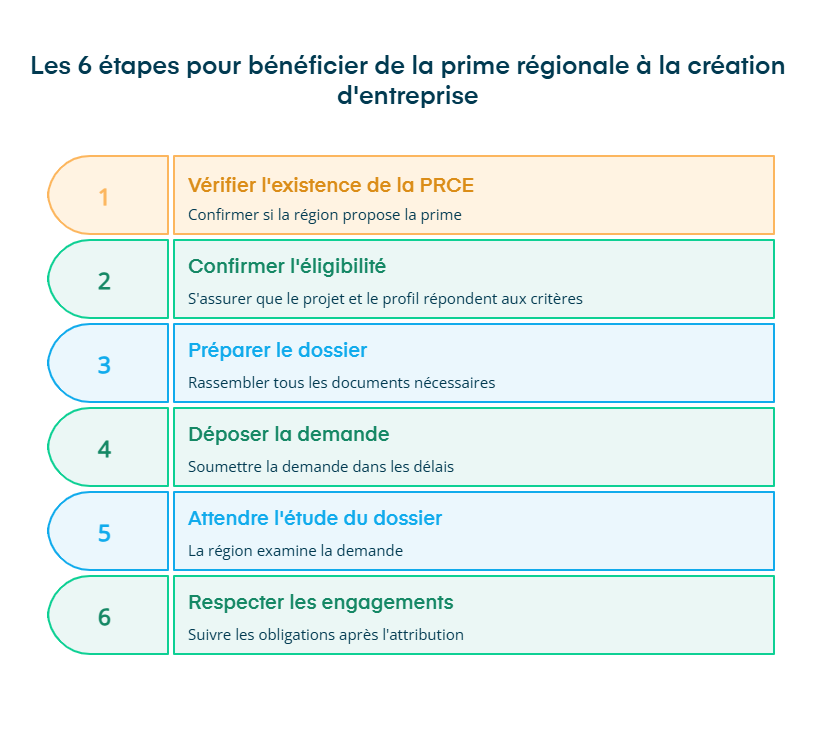 Infographie sur les étapes pour bénéficier de la PRCE