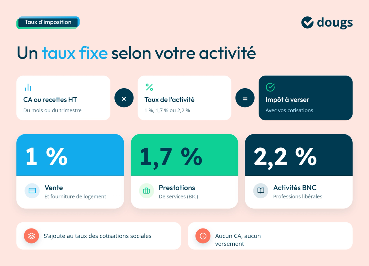 Diagramme explicatif du calcul du versement libératoire en micro-entreprise : application d’un taux fixe au chiffre d’affaires hors taxes selon l’activité, soit 1 % pour la vente, 1,7 % pour les prestations de services BIC et 2,2 % pour les activités BNC, avec rappel des cotisations sociales et de l’absence de versement sans chiffre d’affaires, sections colorées et texte.