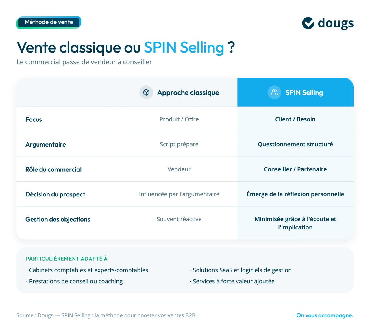 spin selling vs vente classique
