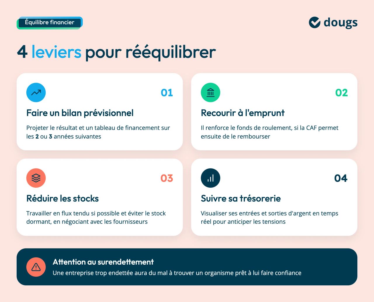 4 leviers pour améliorer l'équilibre financier : bilan prévisionnel, emprunt bancaire, réduction des stocks, suivi de trésorerie