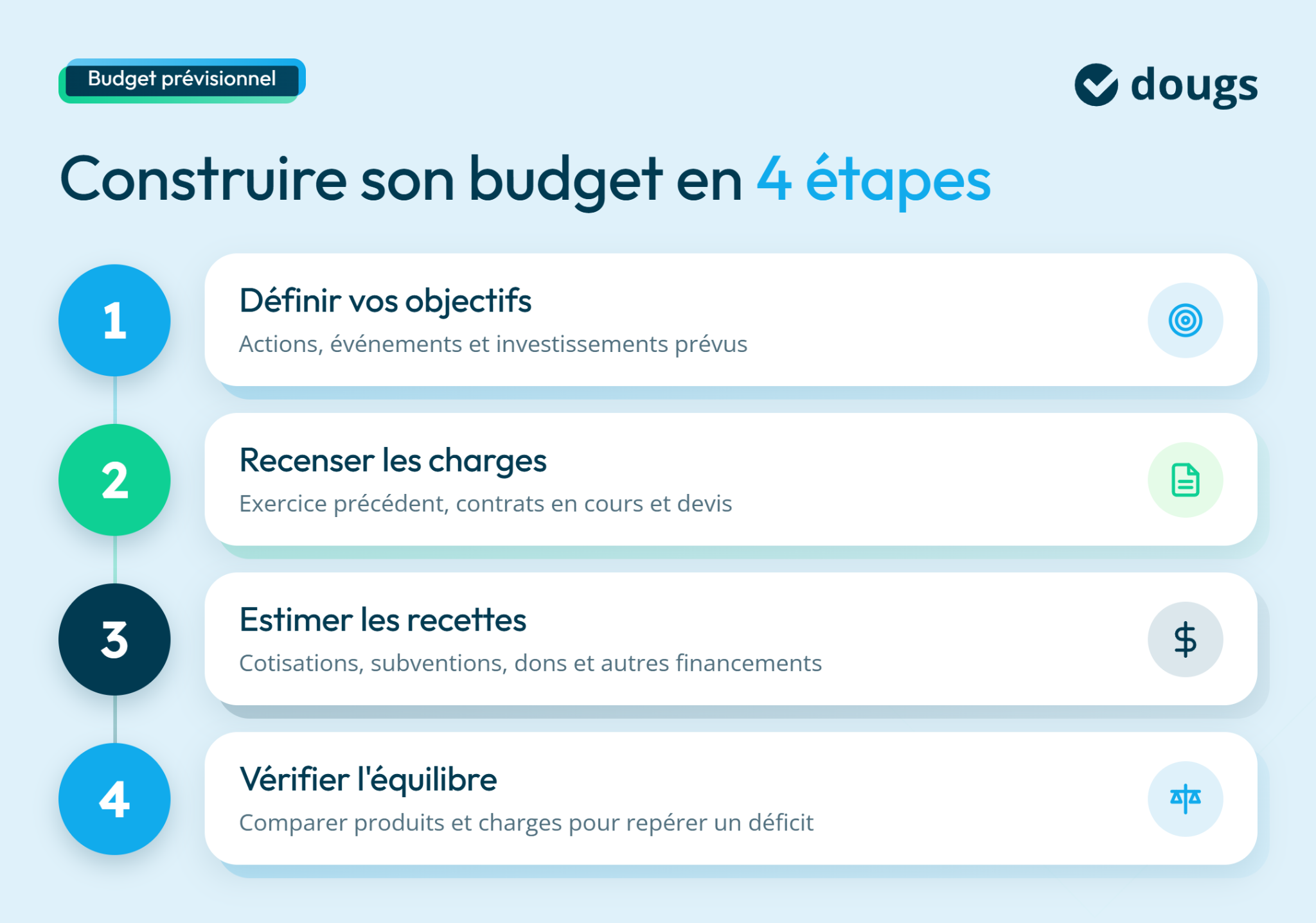 Étapes pour construire un budget prévisionnel d'association, incluant objectifs, charges, recettes et équilibre