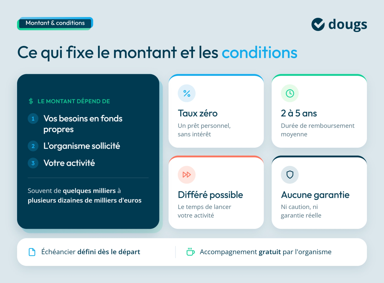 infographie condition