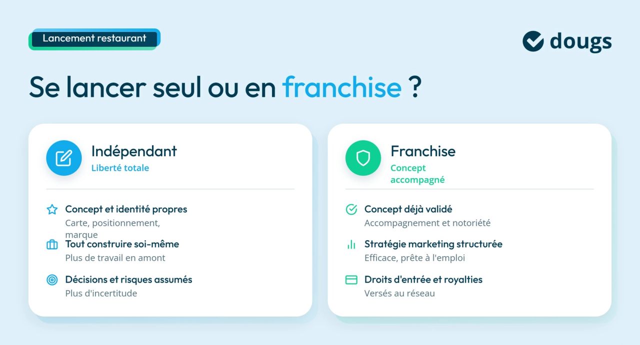 Infographie Se lancer seul ou en franchise
