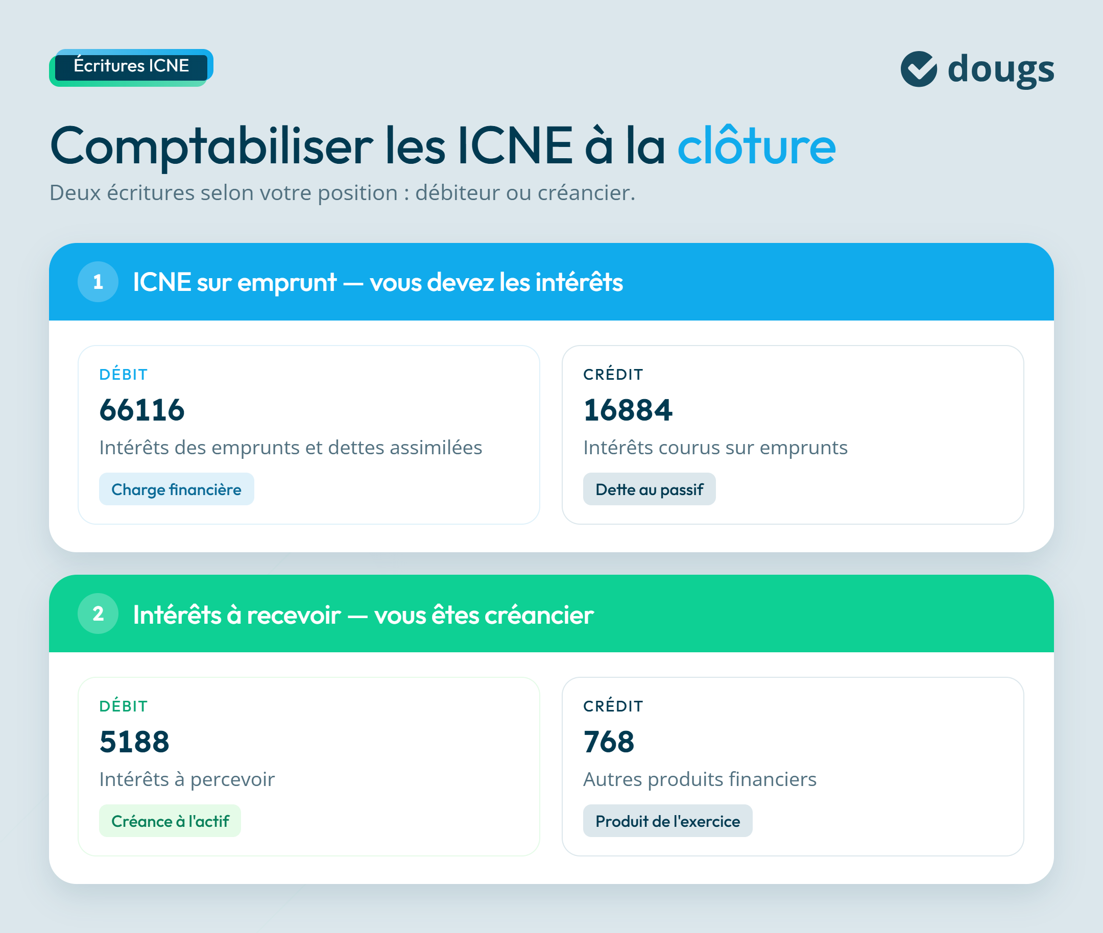 Infographie: comment comptabiliser les intérêts courus et non échus ?