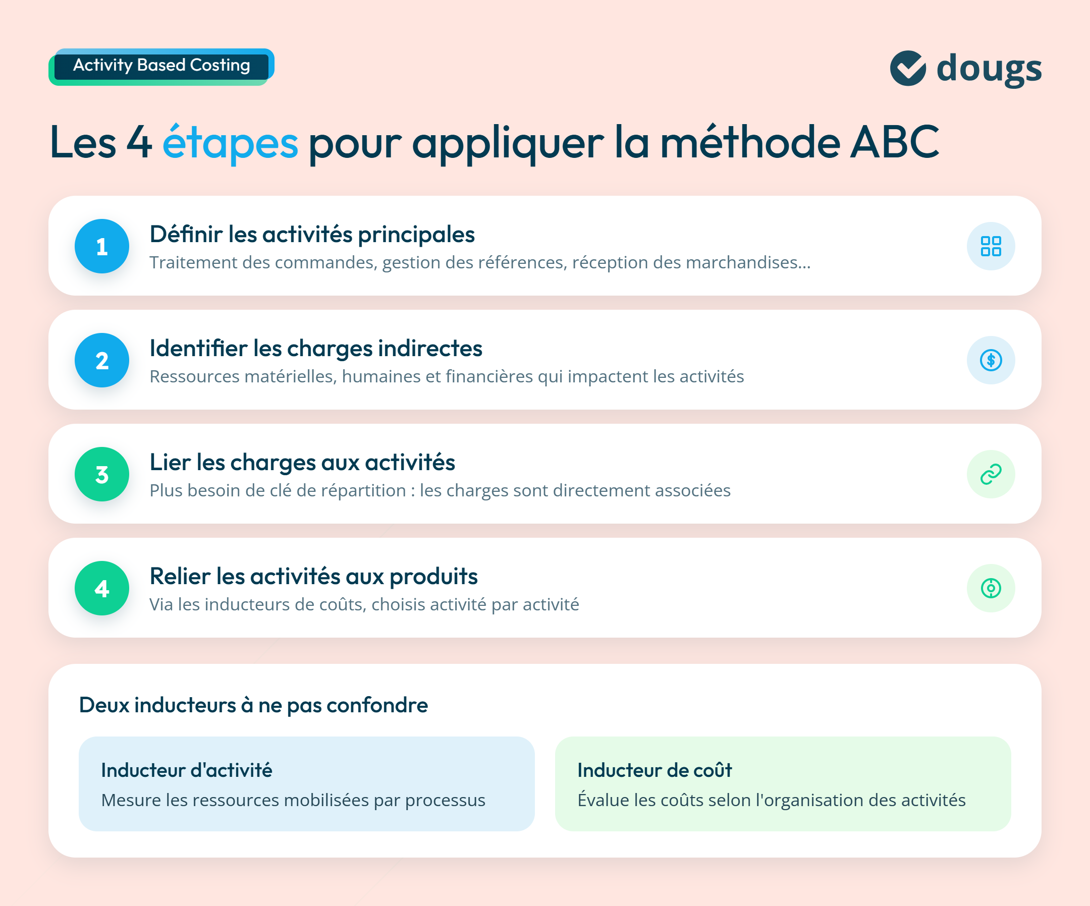Étapes pour appliquer la méthode ABC