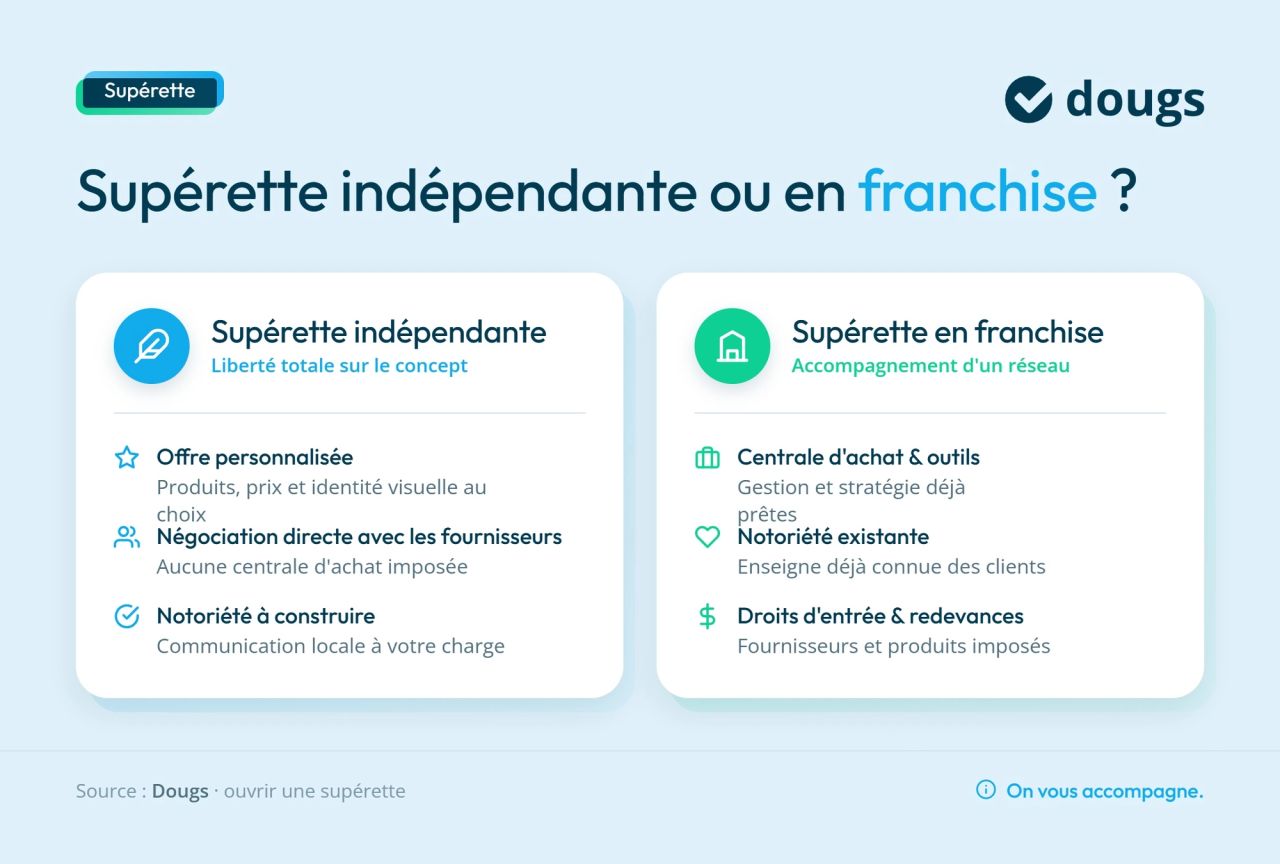 Infographie supérette indépendante vs franchise